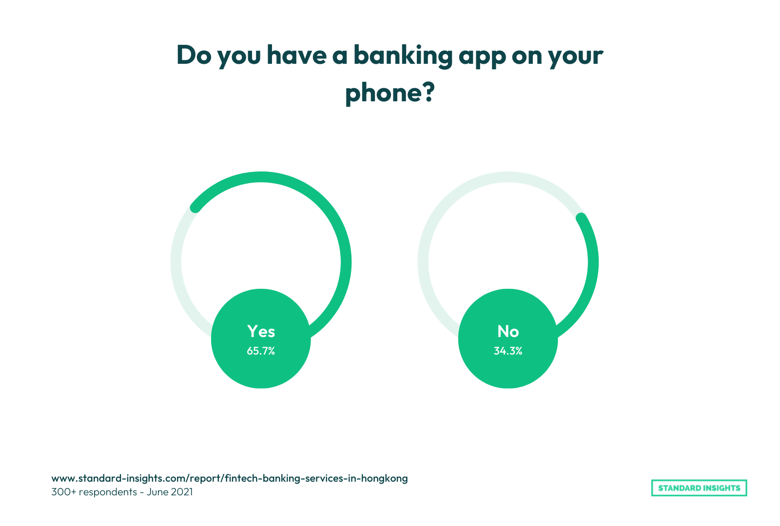 Banking app on phone survey results