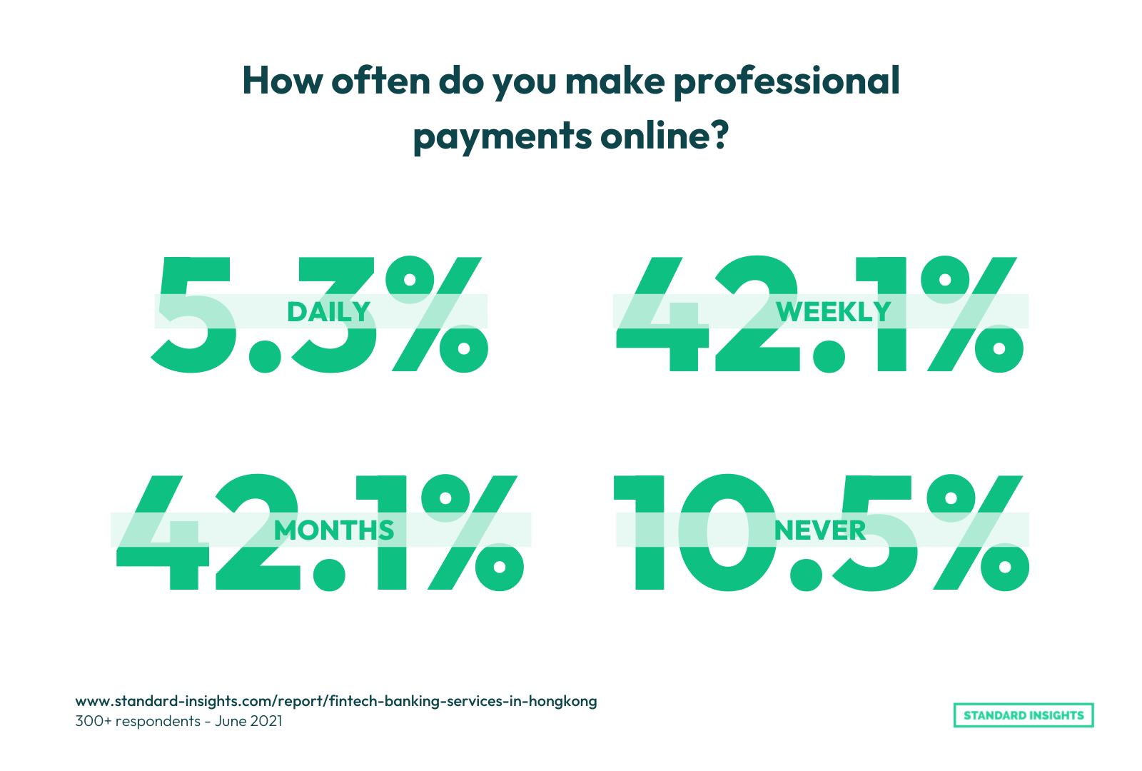 Fintech in Hong Kong - The frequency of making professional payments online