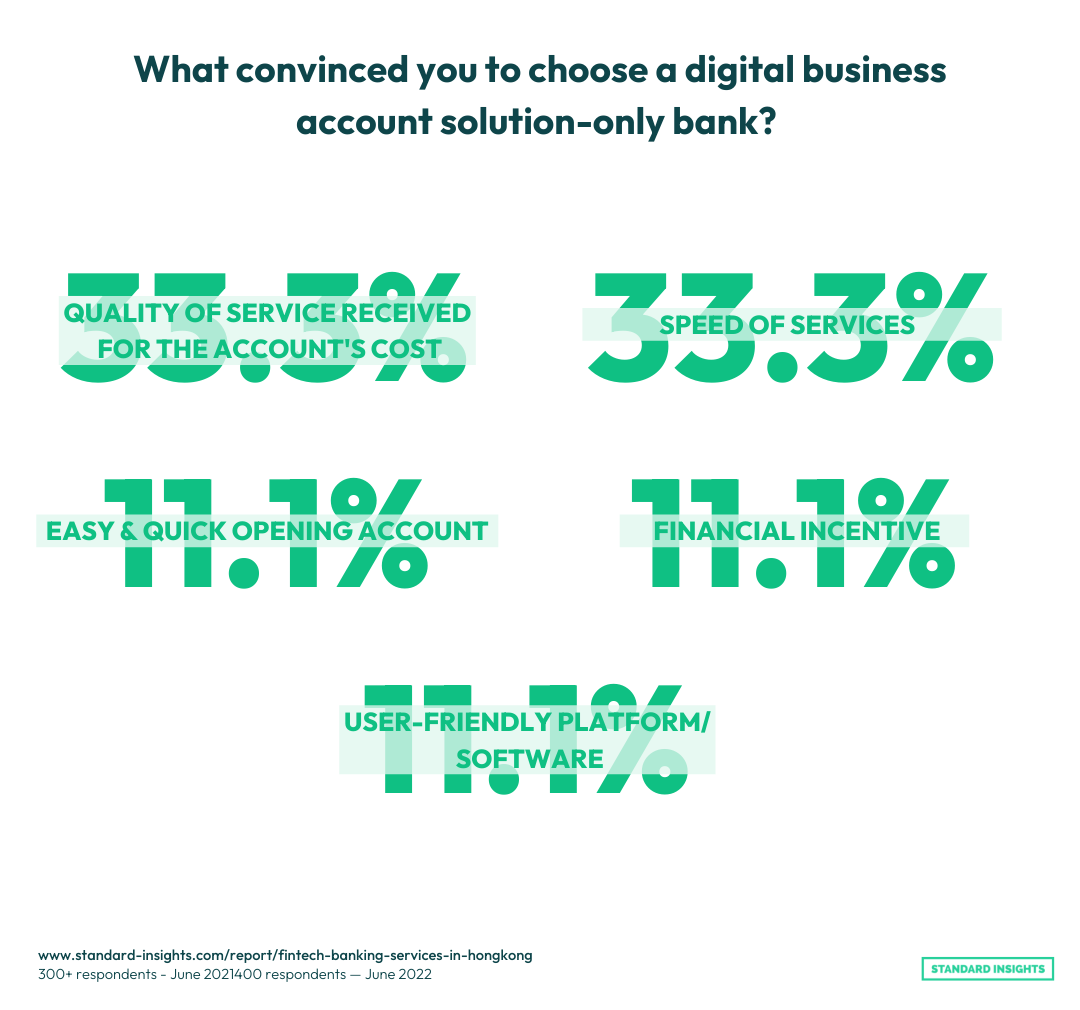 Fintech in Hong Kong - Convinced factors to choose a digital-only bank for business usage