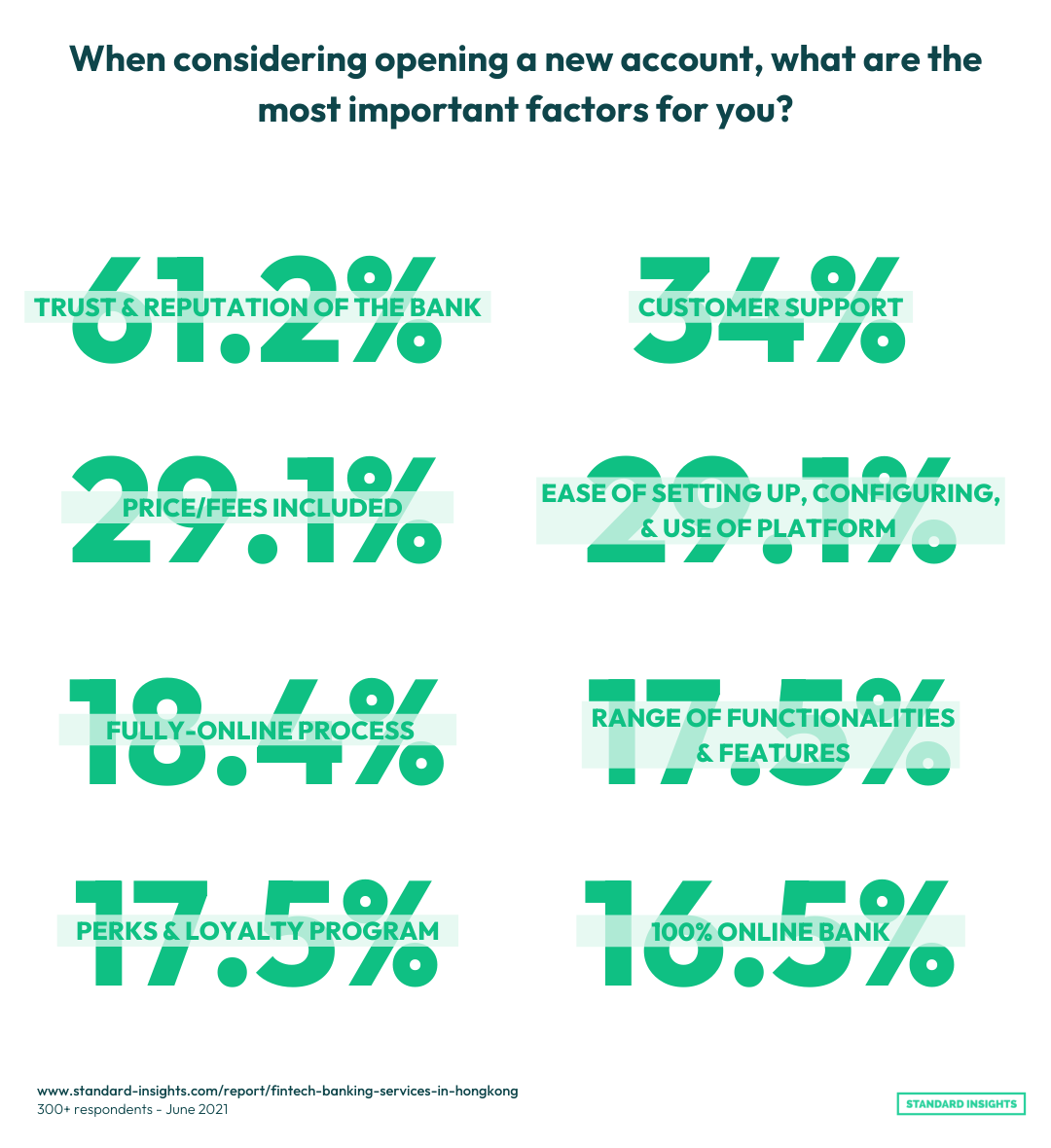 Fintech in Hong Kong - The most important factors when considering opening a new account