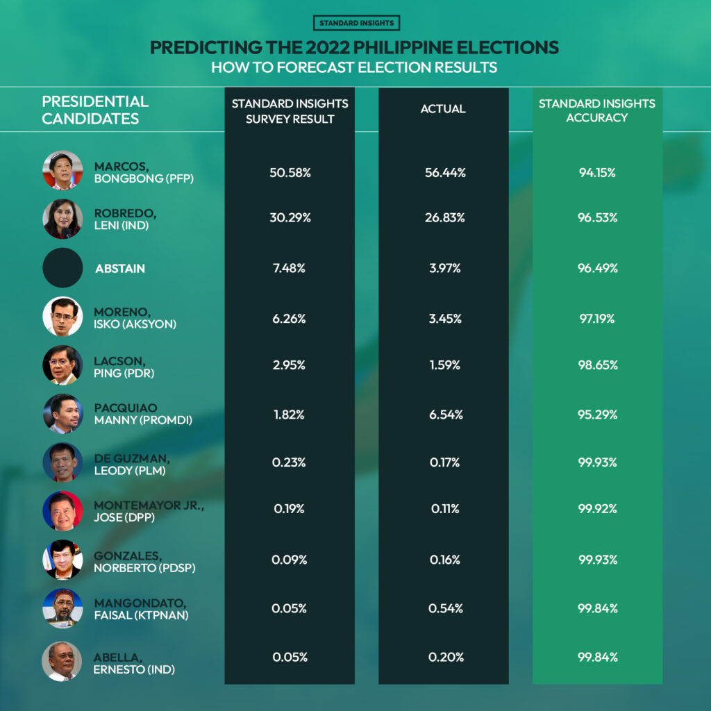 Standard Insights' Predictions for the 2022 Philippine Presidential Election