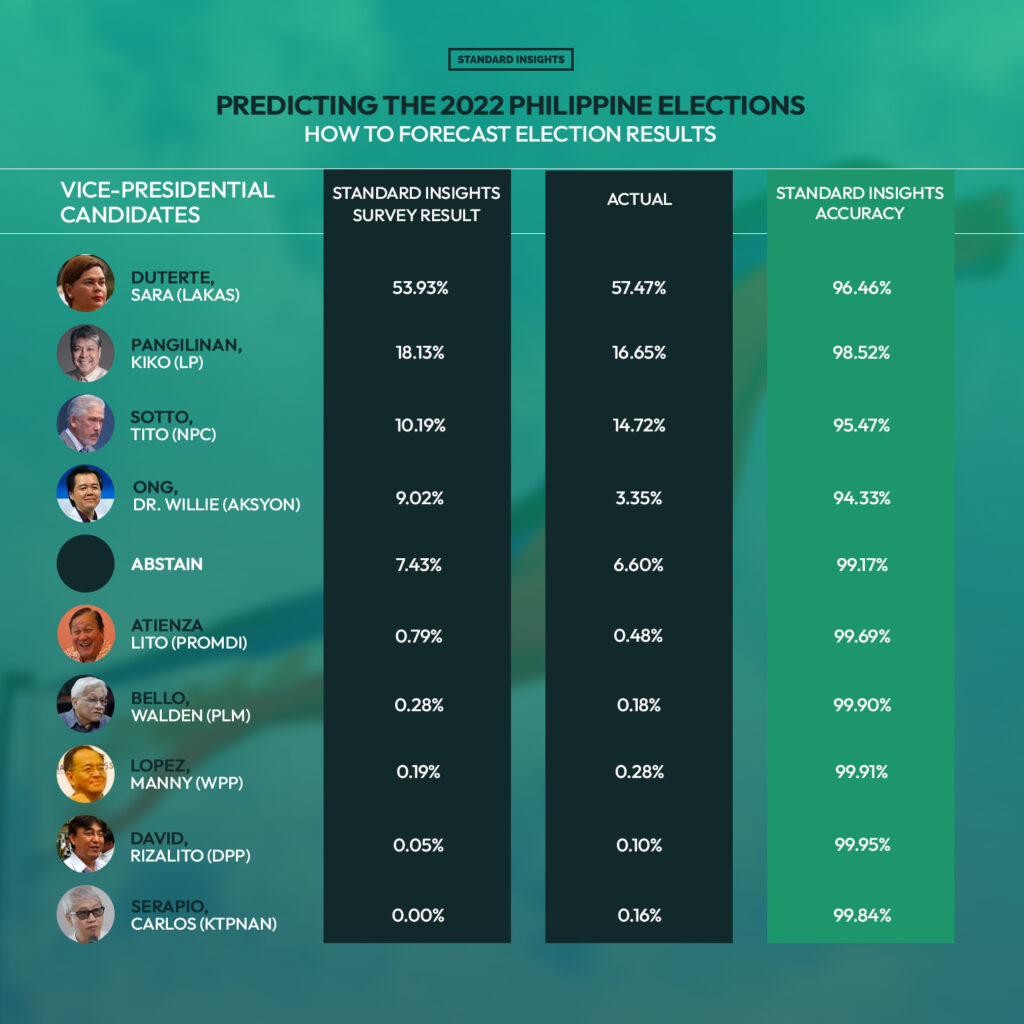 Standard Insights' Forecast for the 2022 Philippine Vice Presidential Election