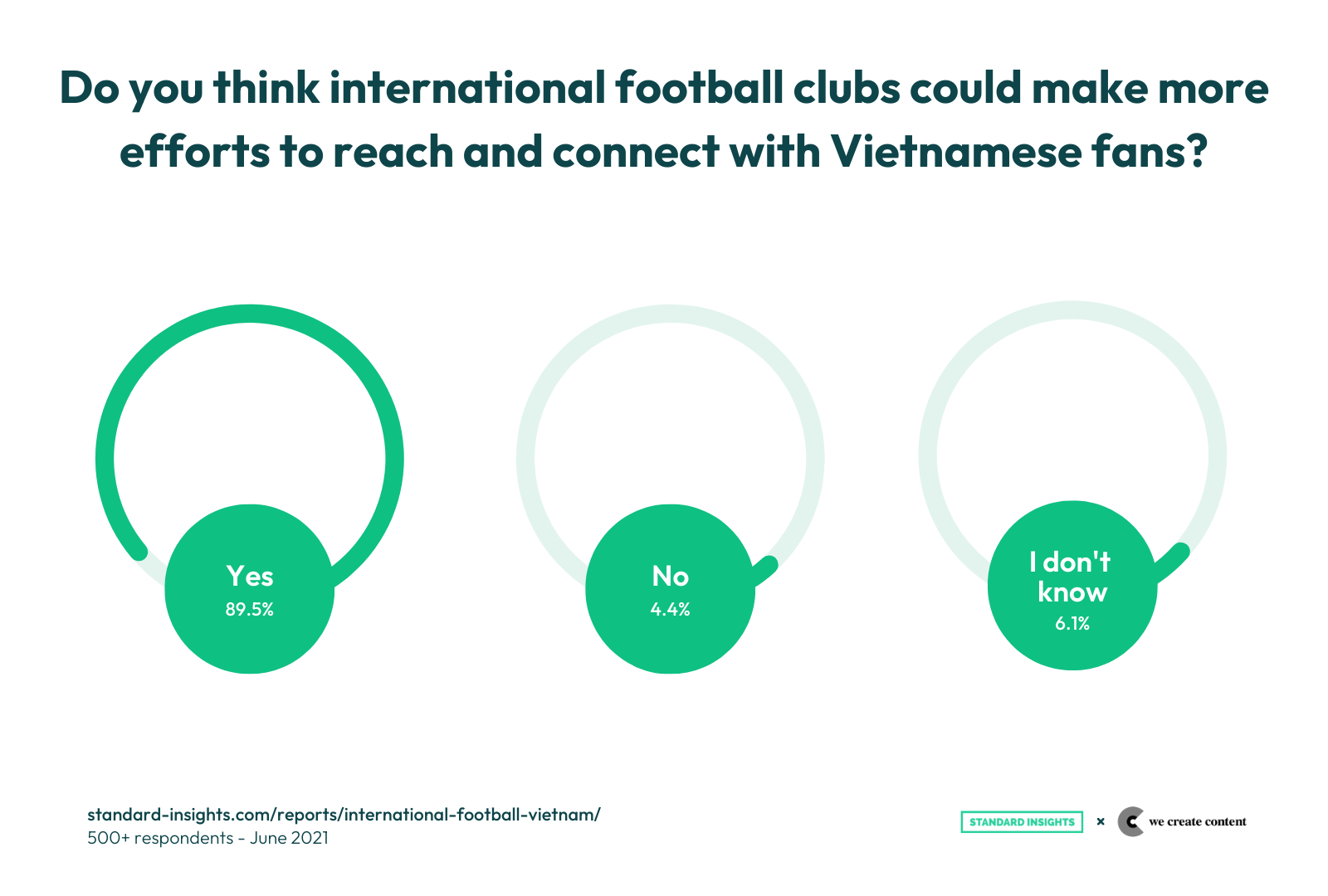 Opinion about internal clubs' effort to reach out Vietnamese fans