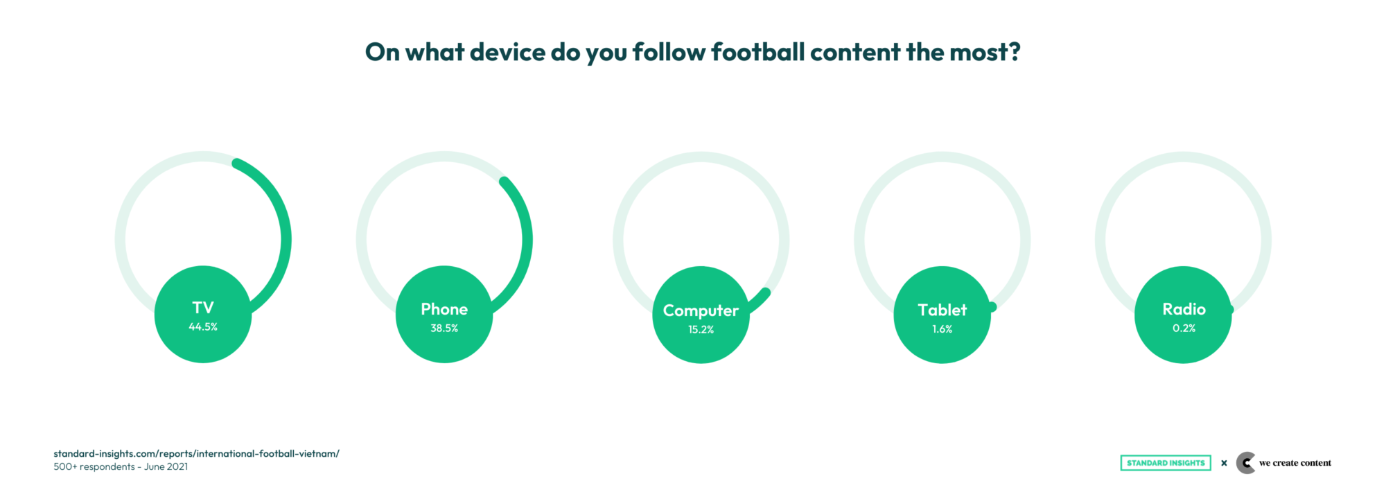 Devices used to follow football content