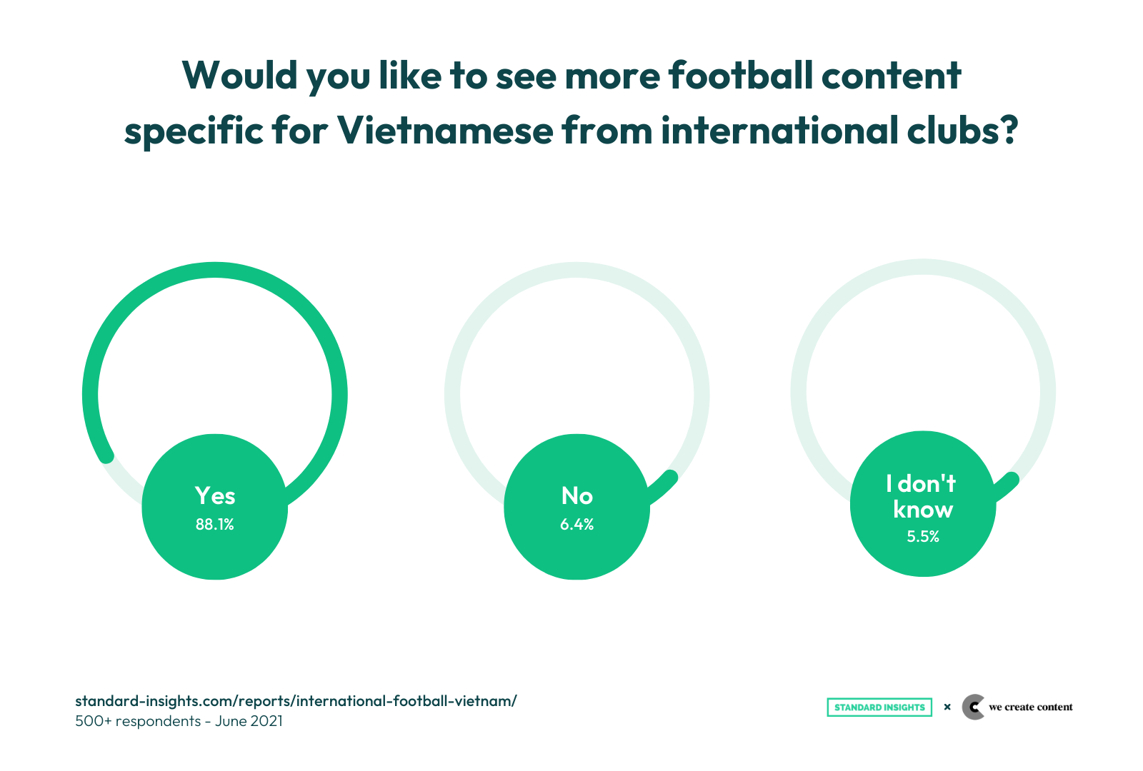 Expectation to see more football content specific for Vietnamese from international clubs