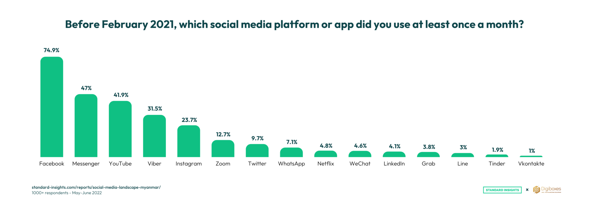 Most Popular Social Media Platforms in Myanmar | Report