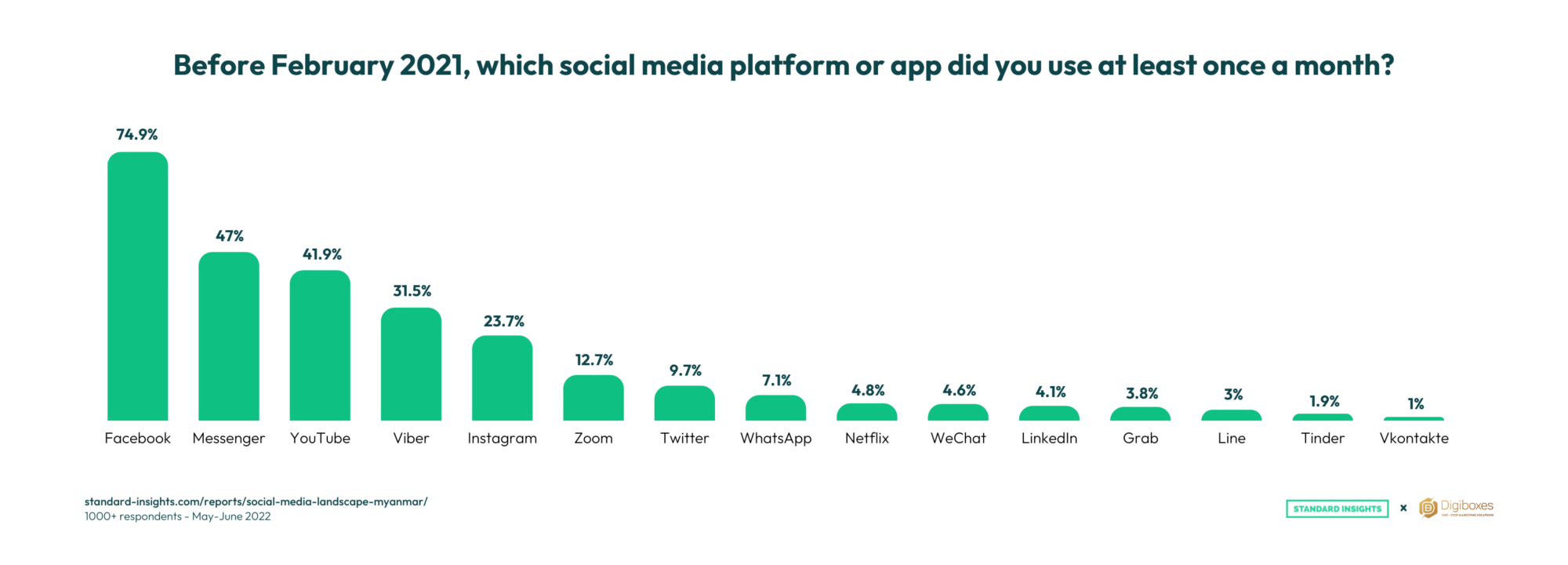 Popular social media platforms used in Myanmar before Feb 2021