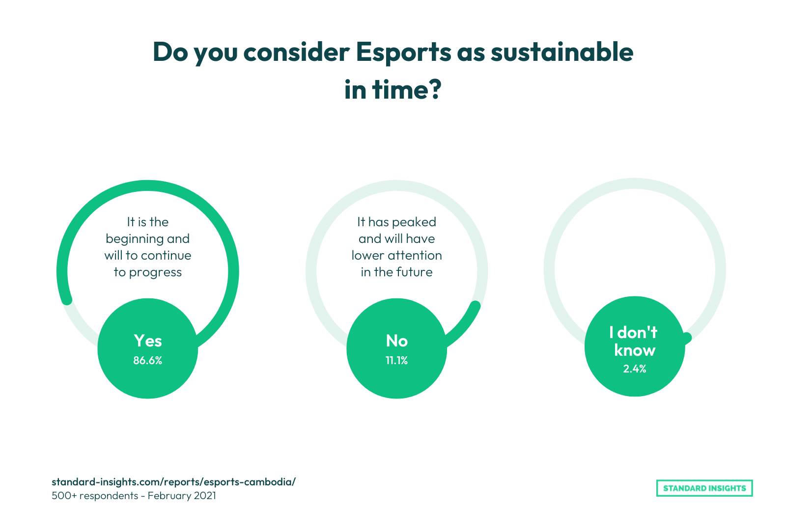 Esports considered as sustainable in time