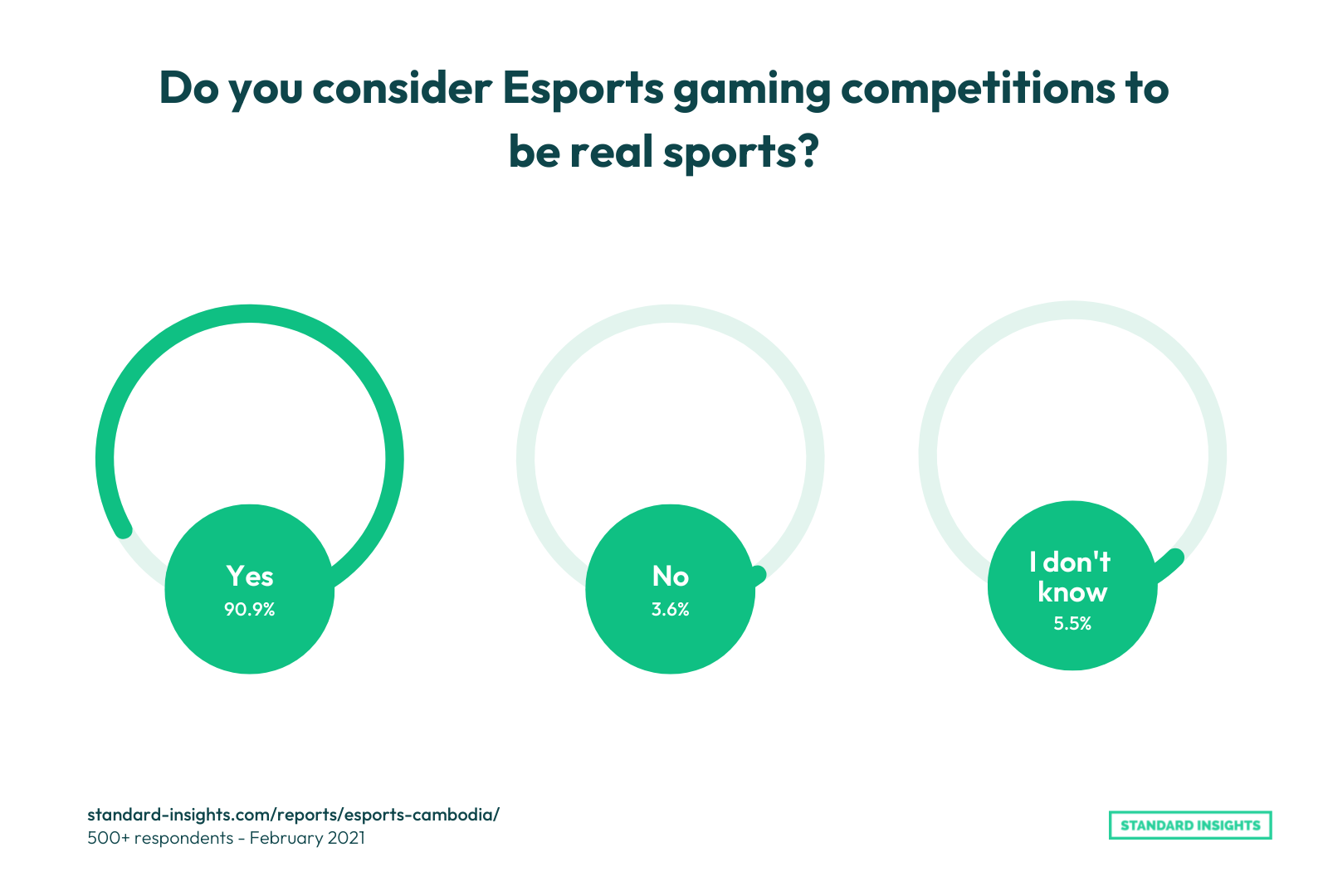 Percentage of Cambodians consider esports a real sports