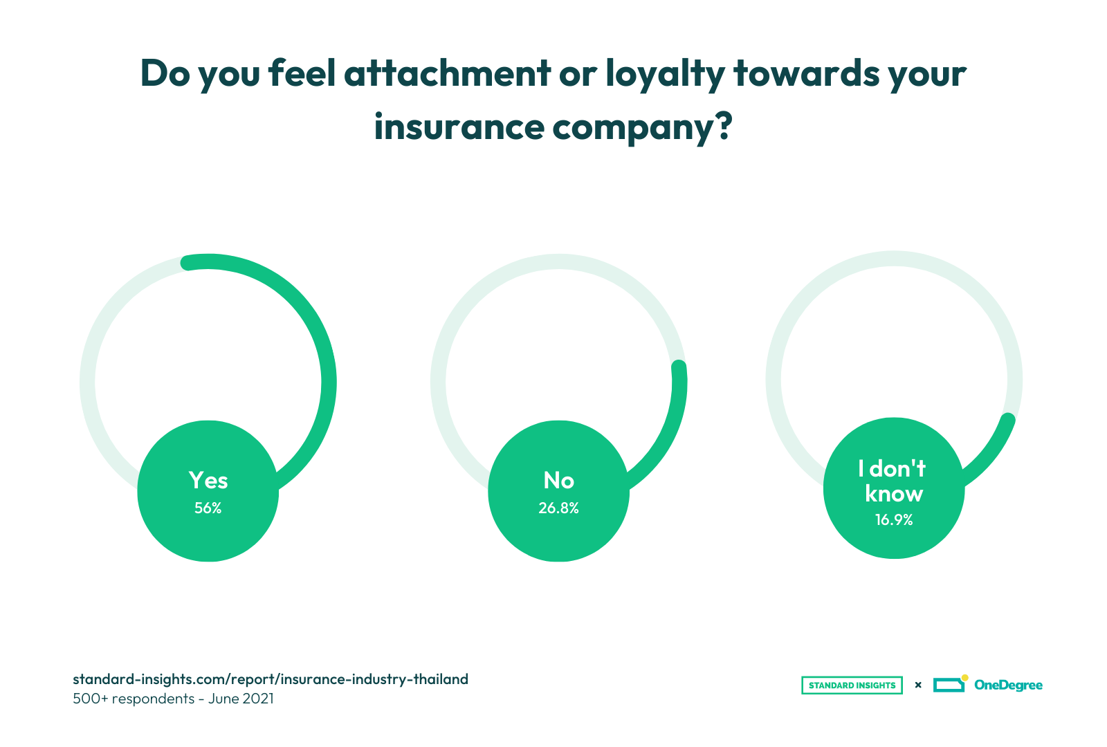 Thais' attachment or loyalty towards their insurance company