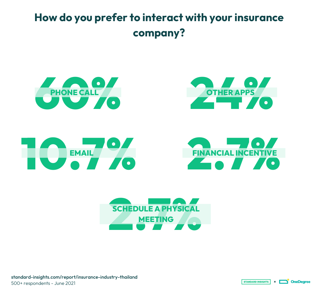 Preferred platforms to interact with insurance company