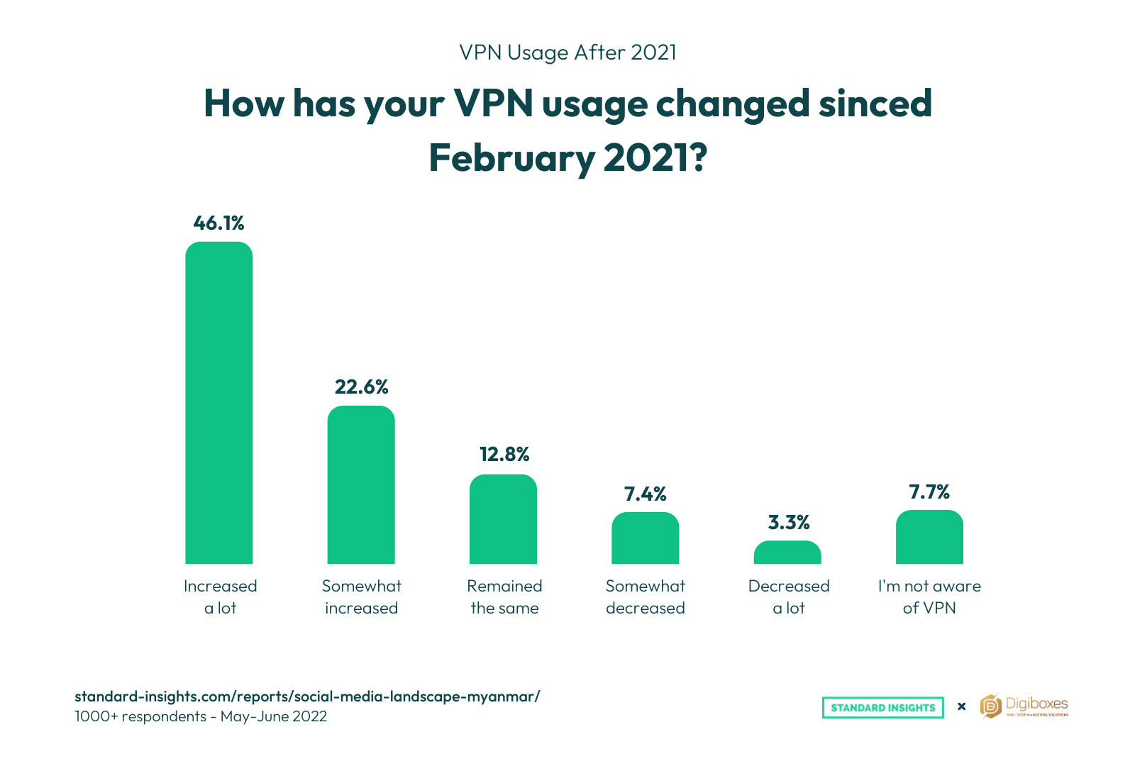 VNP usage in Myanmar after Feb 2021