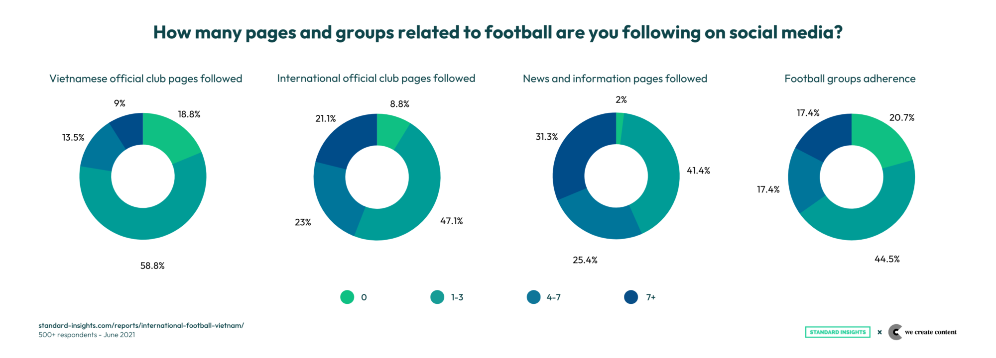 Football Pages & Groups Social Media