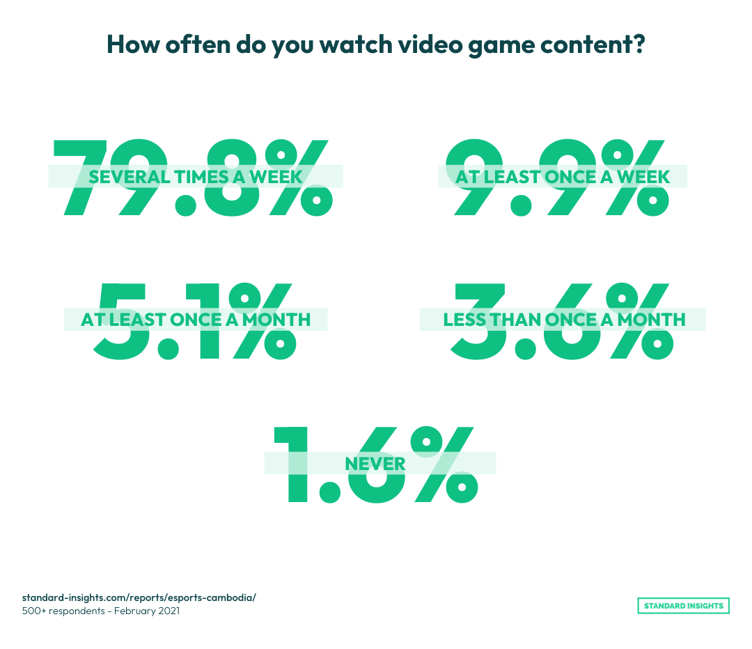 The frequency of watching video game content