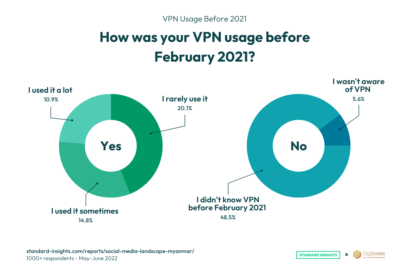 VNP usage in Myanmar before Feb 2021