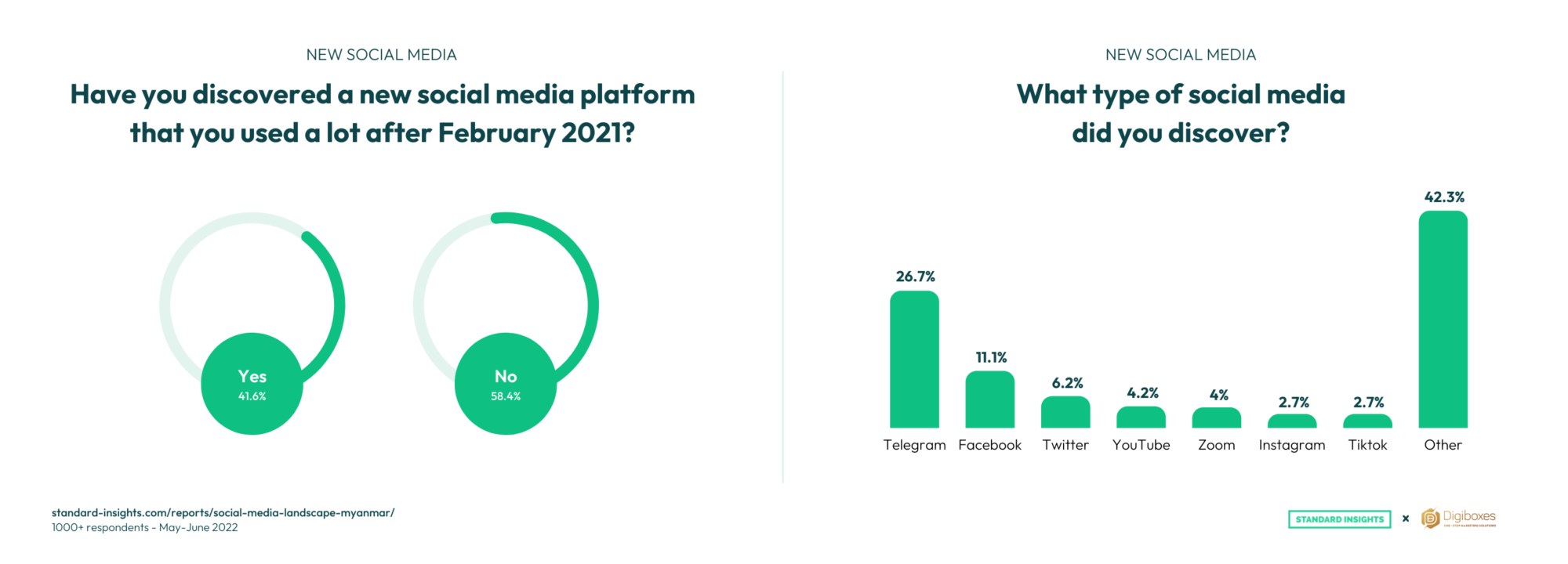 New social media platforms discovered by Burmese people after Feb 2021