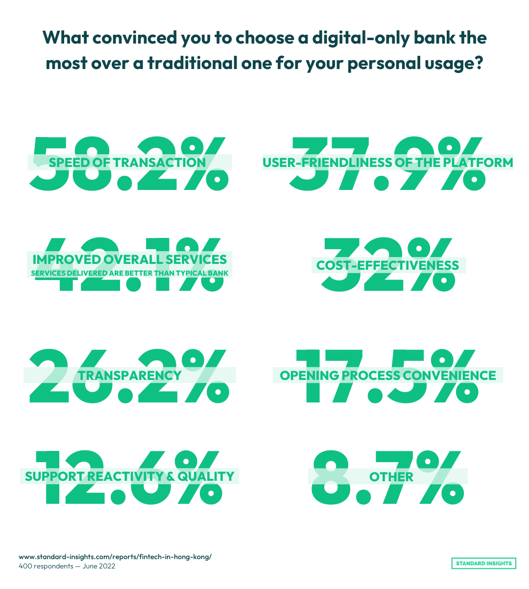 Fintech in Hong Kong - Convinced factors to choose a digital-only bank for personal usage