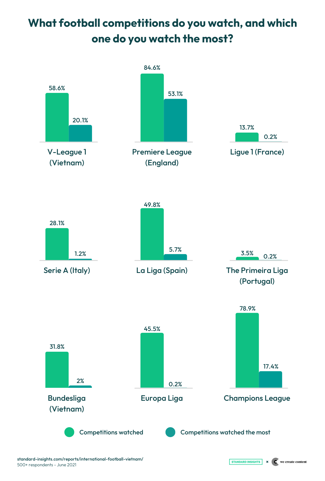 Most watched football competitions 