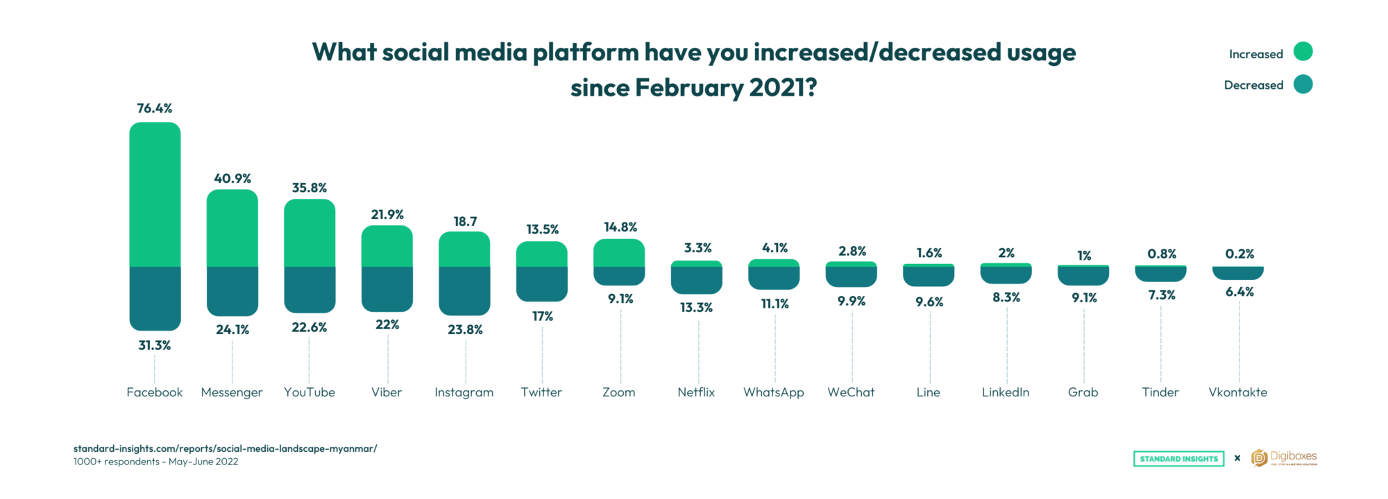 The change in social media platform usage in Myanmar since Feb 2021