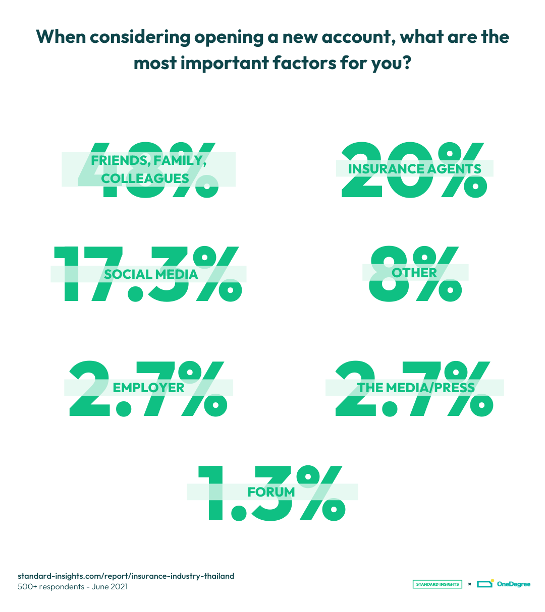 The most important factors when considering a new account