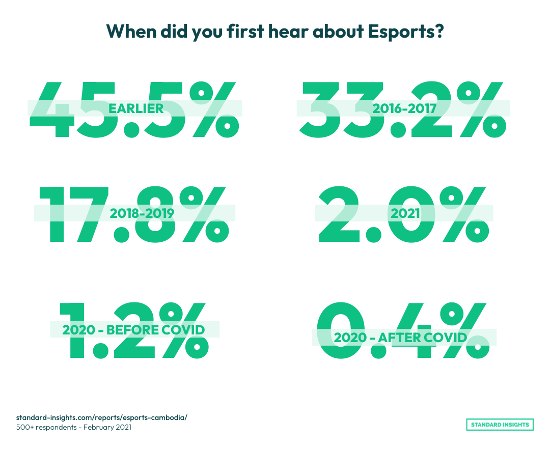 When did Cambodians first hear about Esports?