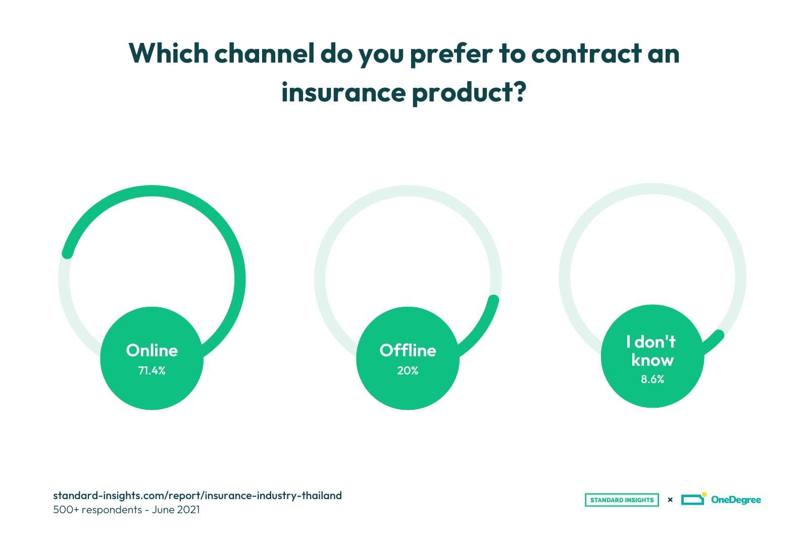 Preferred channels to contract an insurance product