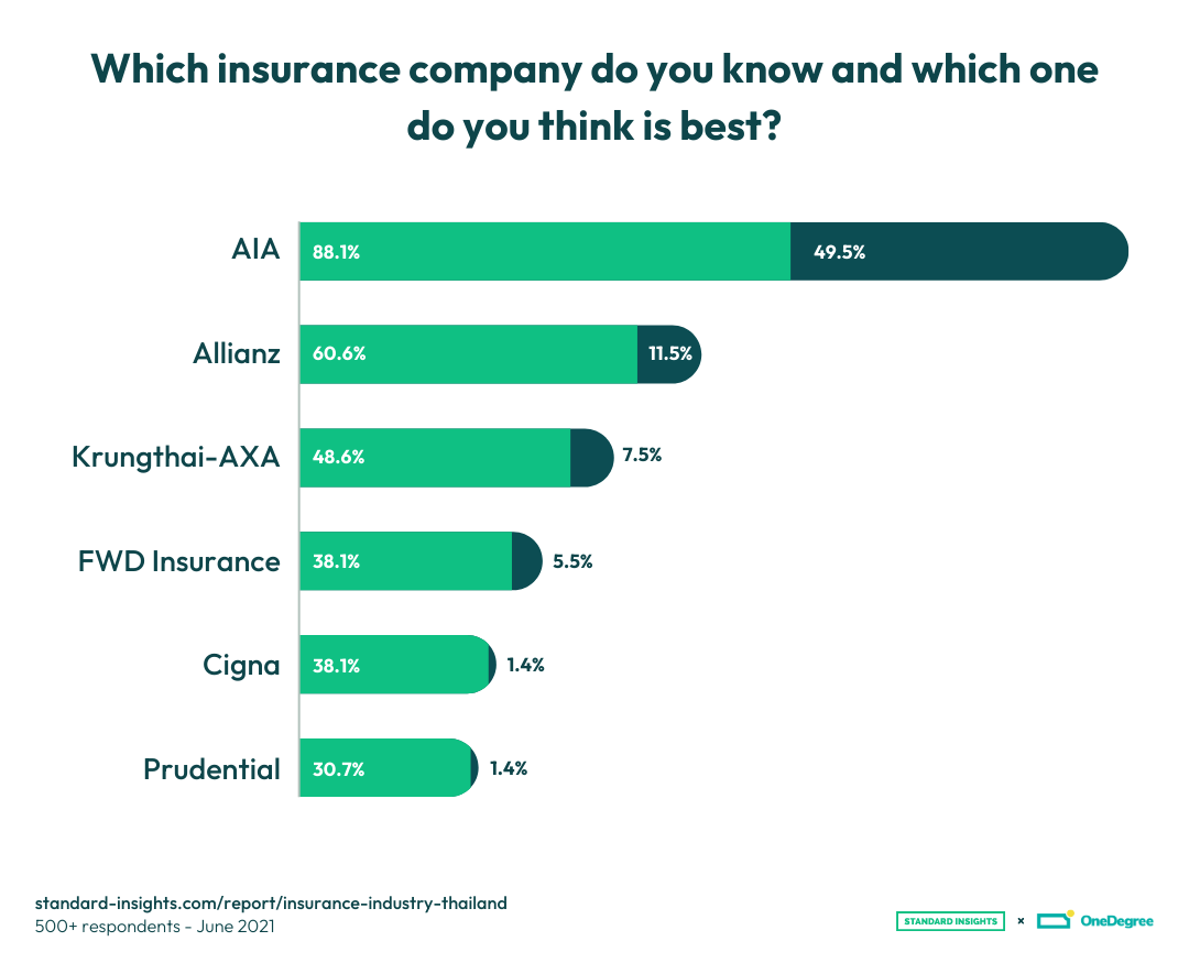 Insurance company Thais know and think the best