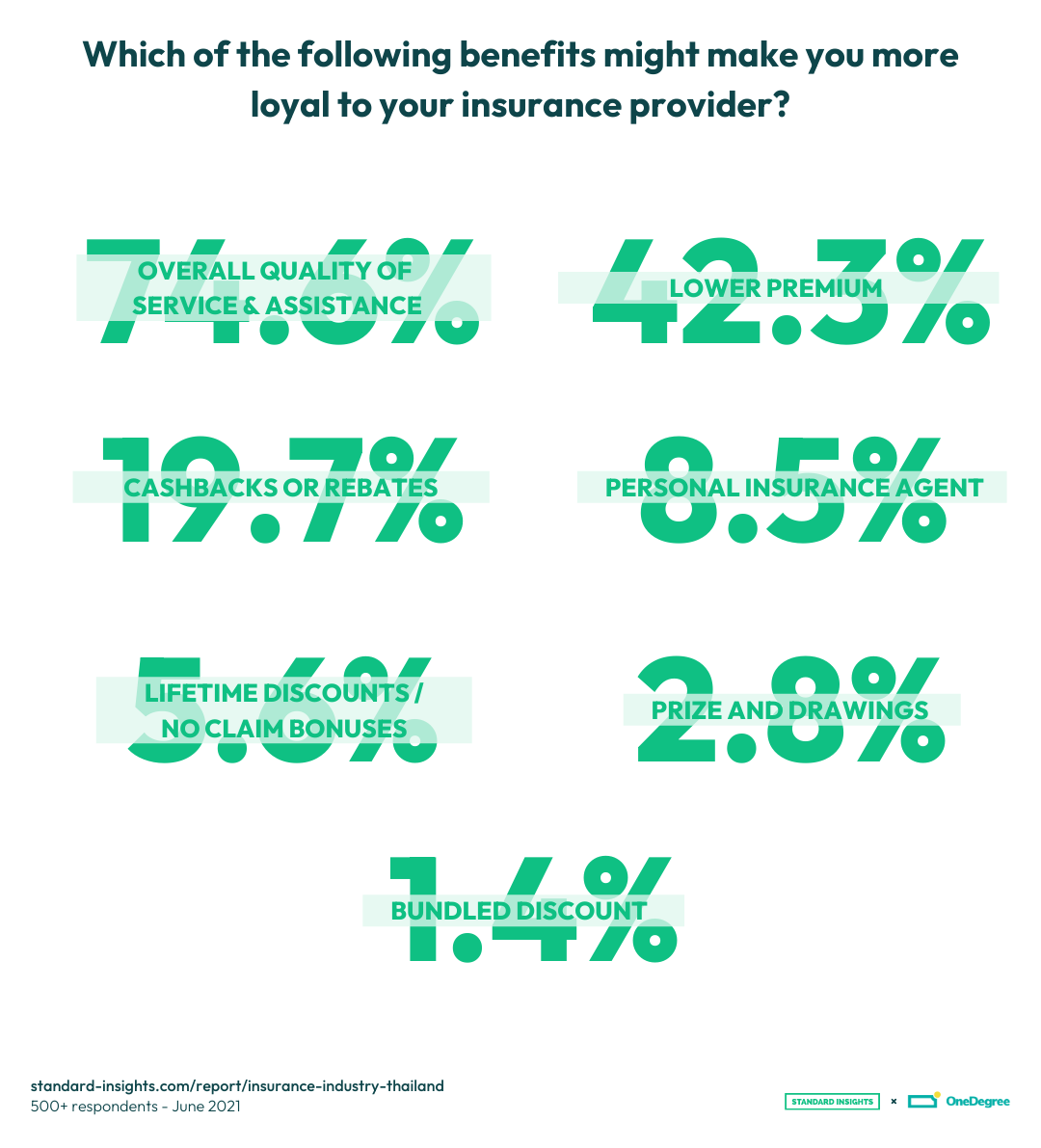 Benefits making Thais more loyal to their insurance provider