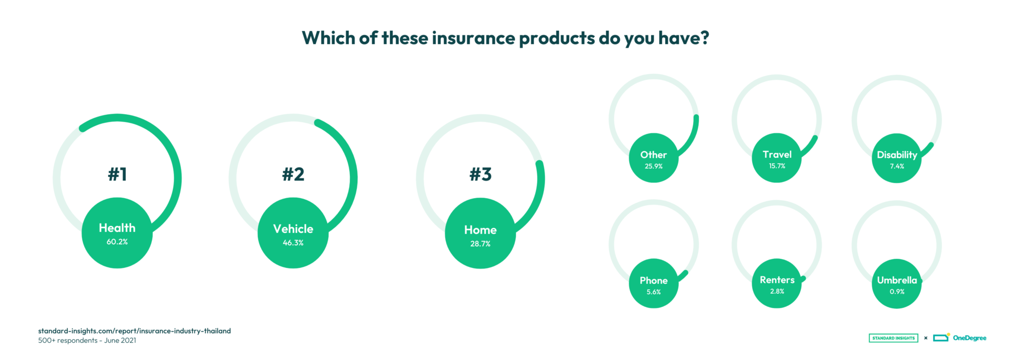 Insurance products Thais have