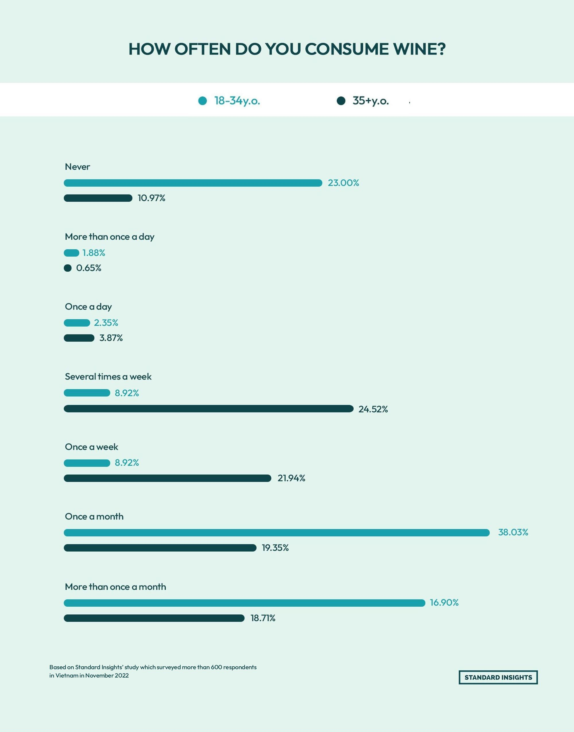 Survey of Vietnam wine consumers (2022) by age. 23.0% of 18–34 never drink wine vs 10.97% of 35+. Among 18–34, 38.03% drink once a month, 16.90% more than once a month. For 35+, 24.52% drink several times a week and 21.94% once a week.