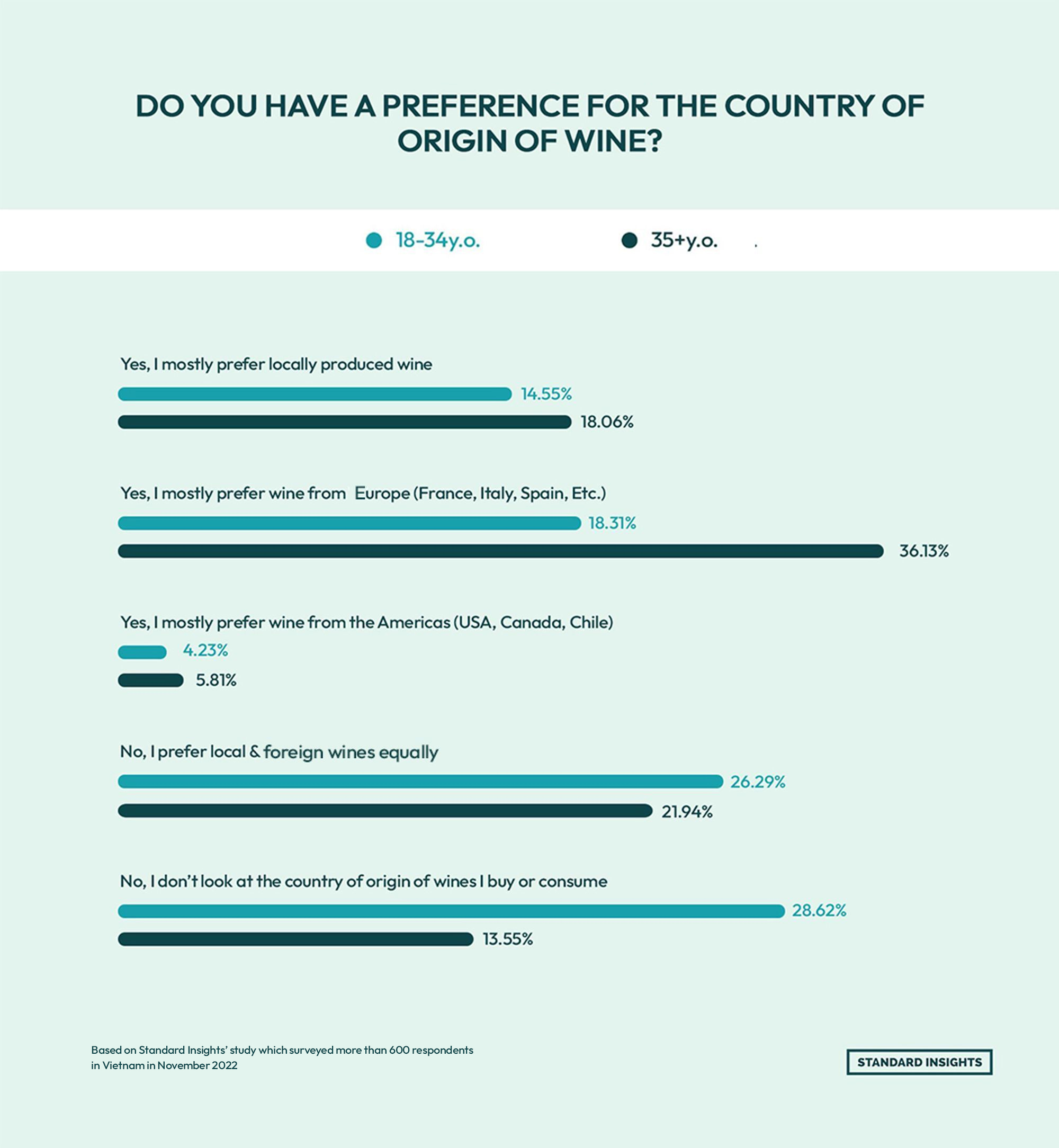 Survey of Vietnam wine consumers (2022). Ages 18–34: 14.55% prefer local, 18.31% European, 4.23% Americas, 26.29% no preference, 28.62% don’t look at origin. Ages 35+: 18.06% prefer local, 36.13% European, 5.81% Americas, 21.94% no preference, 13.55% don’t look at origin.