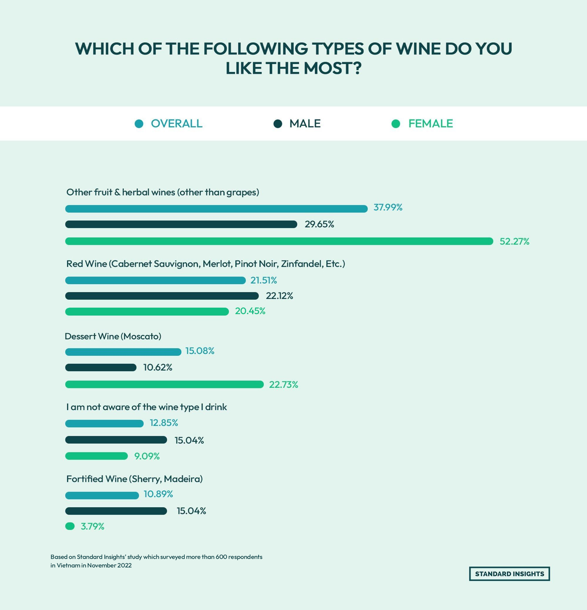 Vietnam wine preferences by gender, 2022 survey. Overall: 37.99% fruit & herbal wines, 21.51% red wine, 15.08% dessert wine, 12.85% unaware, 10.89% fortified. Women: 52.27% fruit & herbal, 22.73% dessert, 20.45% red, 9.09% unaware, 3.79% fortified. Men: 29.65% fruit & herbal, 22.12% red, 15.04% fortified, 15.04% unaware, 10.62% dessert.