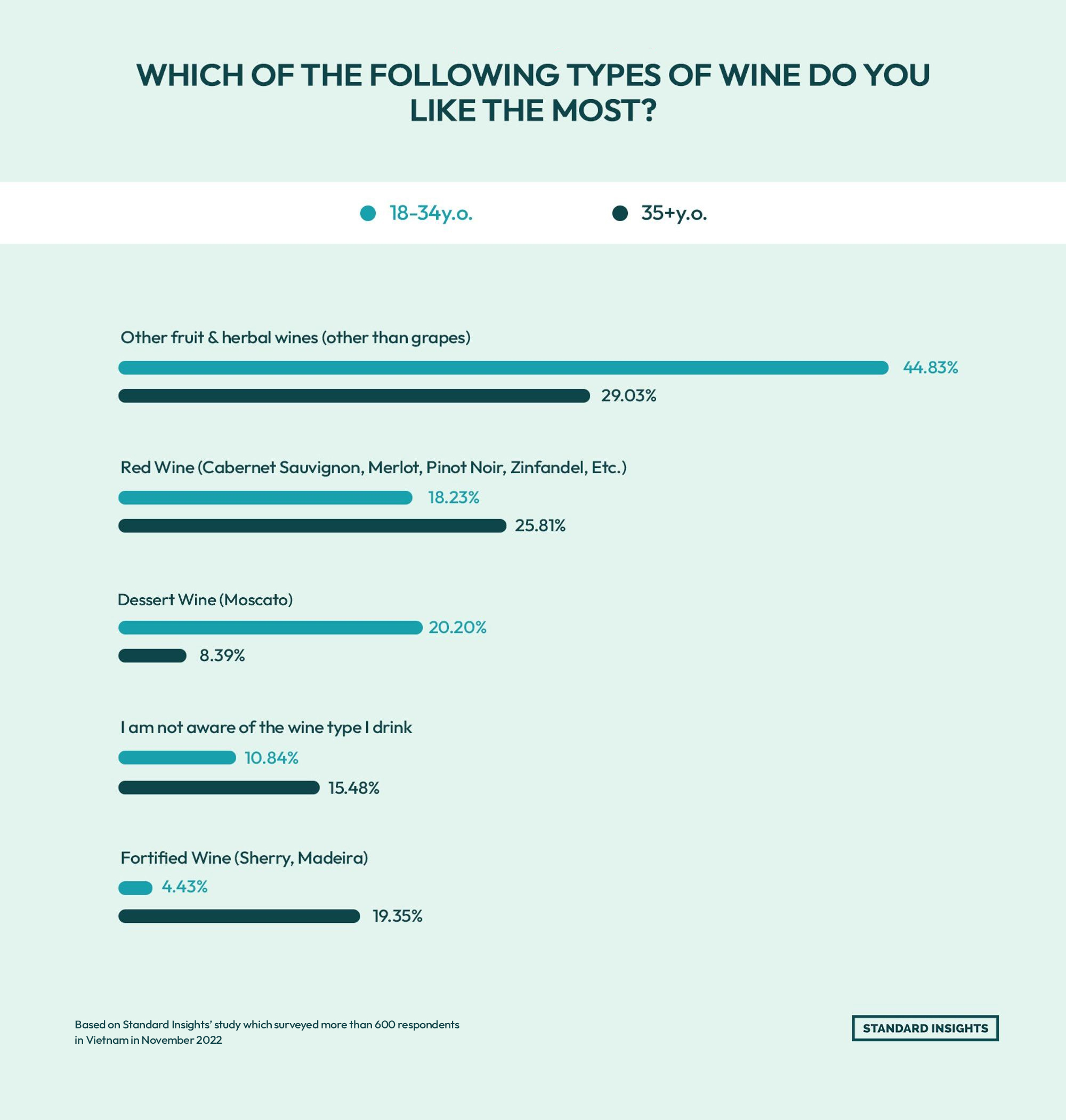 Survey of Vietnamese wine drinkers, 2022. Ages 18–34: 44.83% prefer fruit & herbal wines, 20.20% dessert wine (Moscato), 18.23% red wine, 10.84% unaware of type, 4.43% fortified wine. Ages 35+: 29.03% fruit & herbal, 25.81% red wines, 15.48% unaware, 19.35% fortified, 8.39% dessert wine.