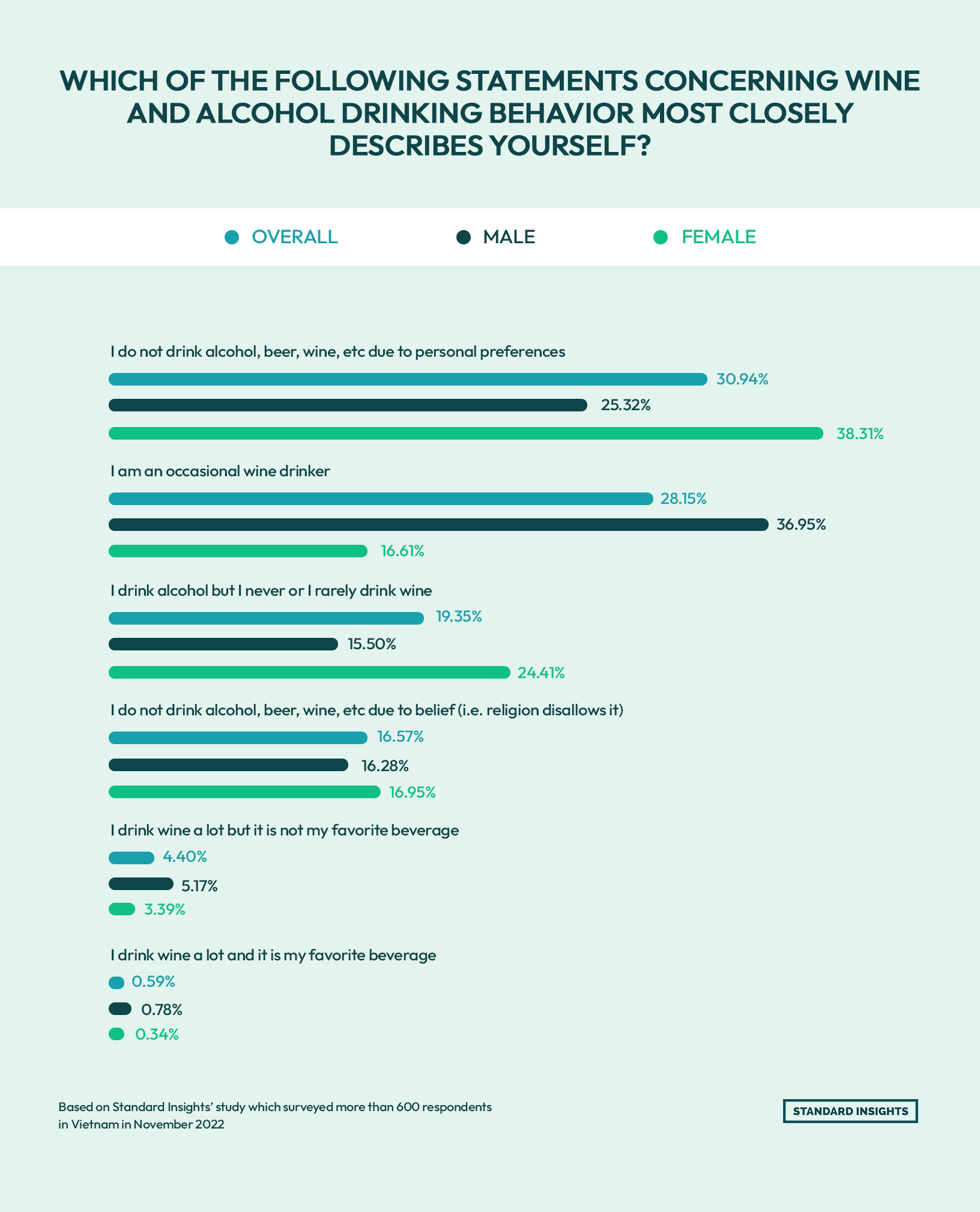 Survey of Vietnamese consumers (2022). 30.94% do not drink alcohol due to preference, 28.15% are occasional wine drinkers, 19.35% drink alcohol but rarely wine, 16.57% do not drink due to beliefs, 4.40% drink wine a lot but not favorite beverage, and 0.59% say wine is favorite. Women 38.31% nondrinkers; men more often occasional wine drinkers (36.95%).