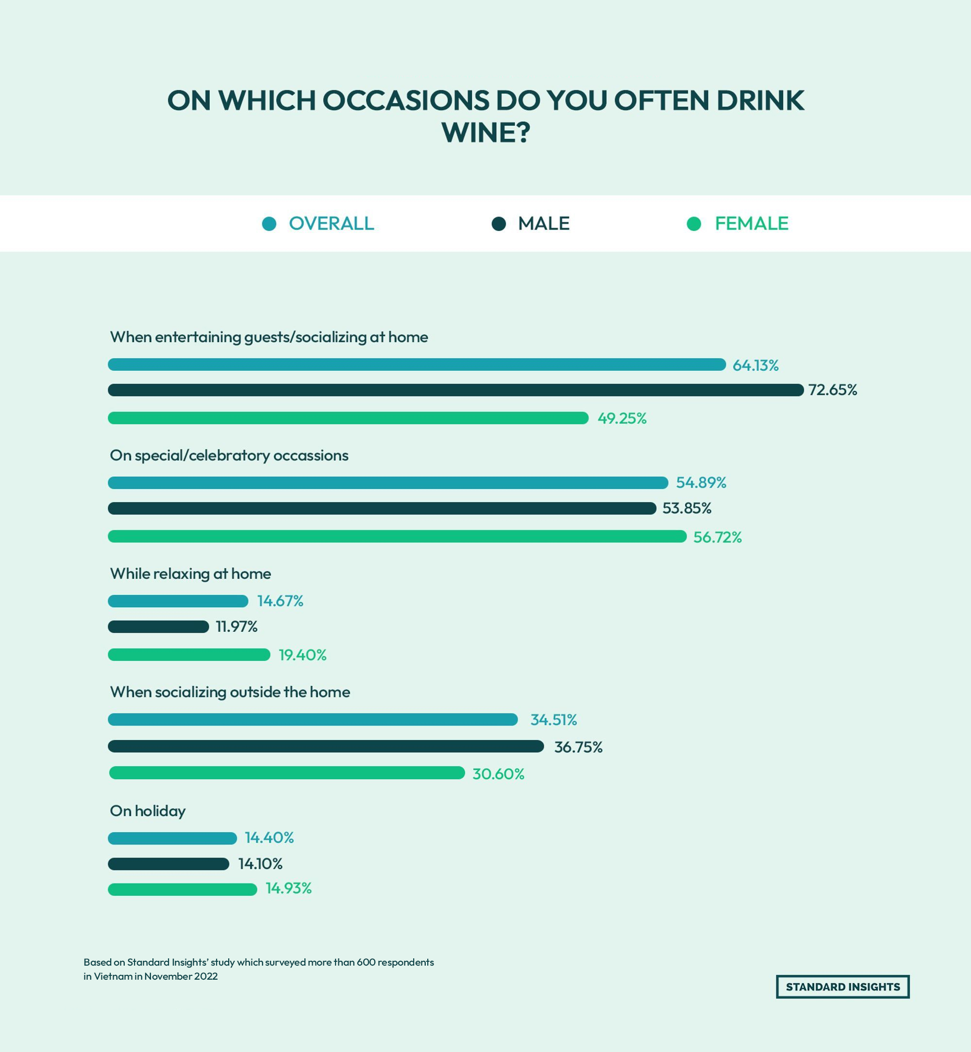 Survey of Vietnamese consumers, Nov 2022. Occasions overall: 64.13% when entertaining at home, 54.89% on celebratory occasions, 34.51% when socializing outside, 14.67% while relaxing at home, 14.40% on holidays. Men: 72.65% entertaining guests, 53.85% celebrations, 36.75% outside, 11.97% relaxing, 14.10% holidays. Women: 49.25% entertaining, 56.72% celebrations, 30.60% outside, 19.40% relaxing, 14.93% holidays.