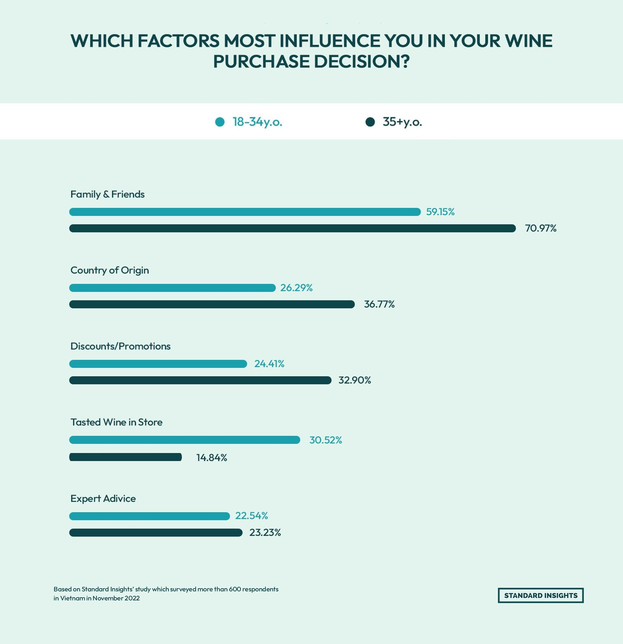 Survey of Vietnamese consumers (Nov 2022). Top influences: family & friends (59.15% ages 18–34, 70.97% ages 35+), country of origin (26.29% vs 36.77%), discounts (24.41% vs 32.90%), tasting in store (30.52% vs 14.84%), expert advice (22.54% vs 23.23%).