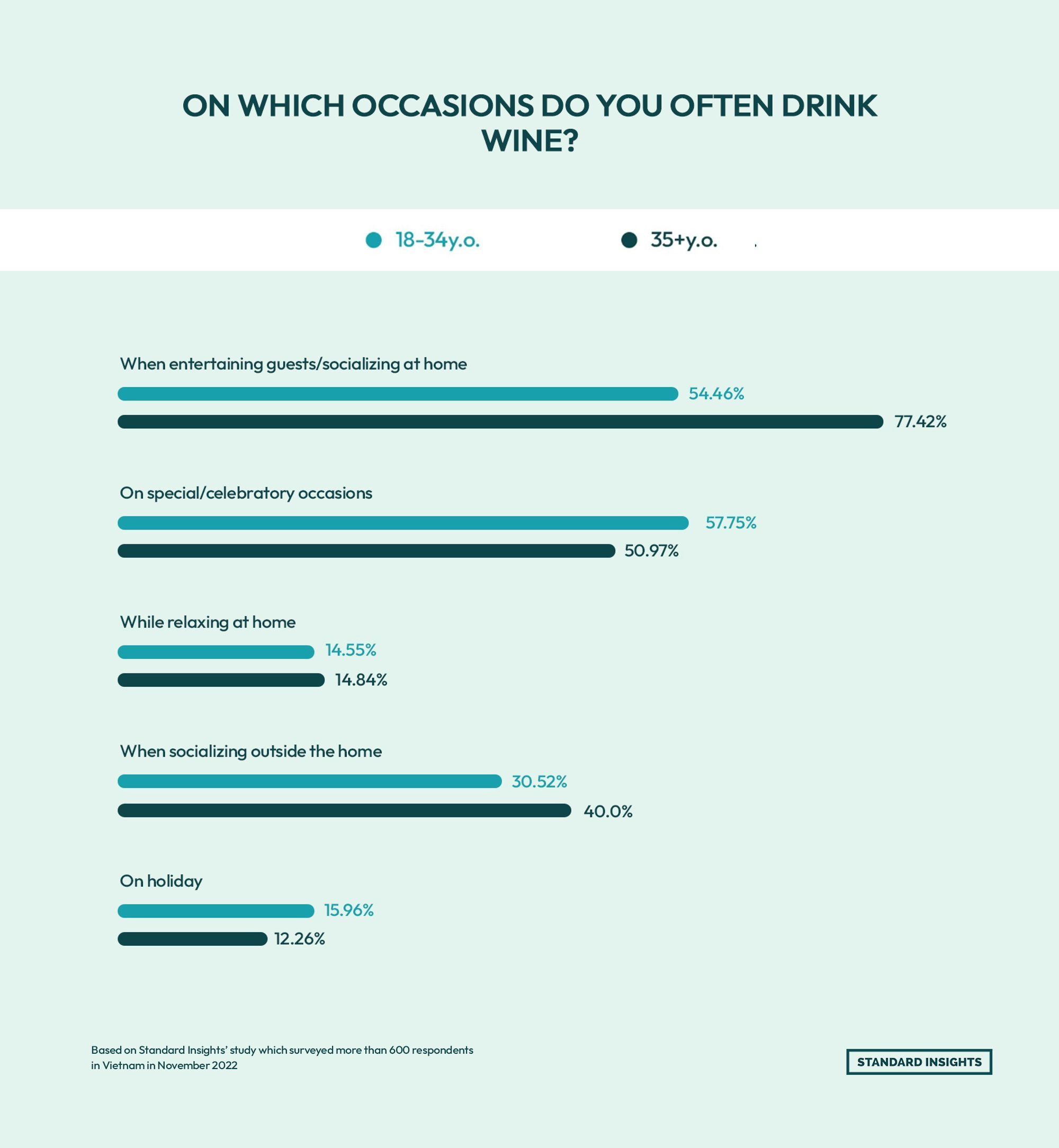 Survey of Vietnam wine consumers, 2022. Ages 18–34: 54.46% on entertaining at home, 57.75% celebrations, 30.52% socializing outside, 14.55% relaxing at home, 15.96% holidays. Ages 35+: 77.42% entertaining at home, 50.97% celebrations, 40.00% socializing outside, 14.84% relaxing, 12.26% holidays.
