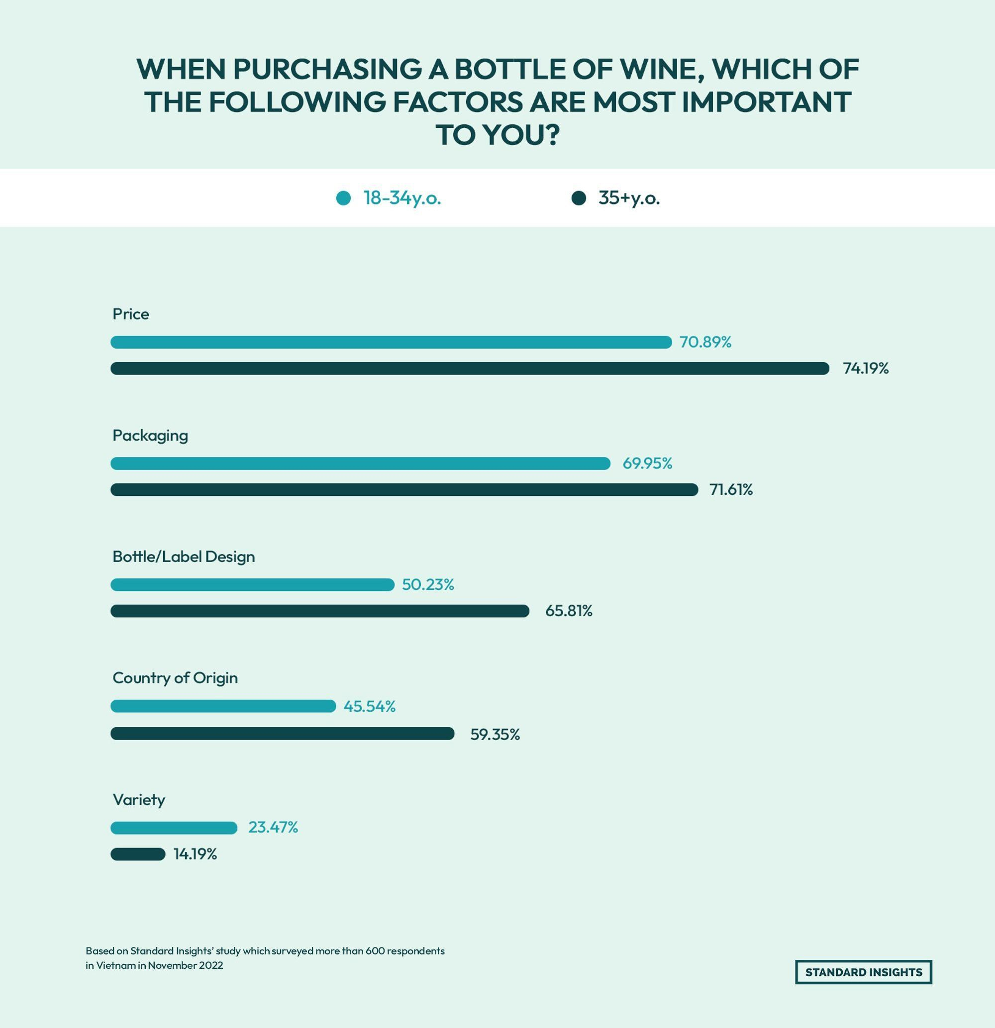 Survey of Vietnamese consumers (2022). Top bottle purchase factors: price (70.89% ages 18–34, 74.19% ages 35+), packaging (69.95% vs 71.61%), label design (50.23% vs 65.81%), country of origin (45.54% vs 59.35%), and variety (23.47% vs 14.19%).