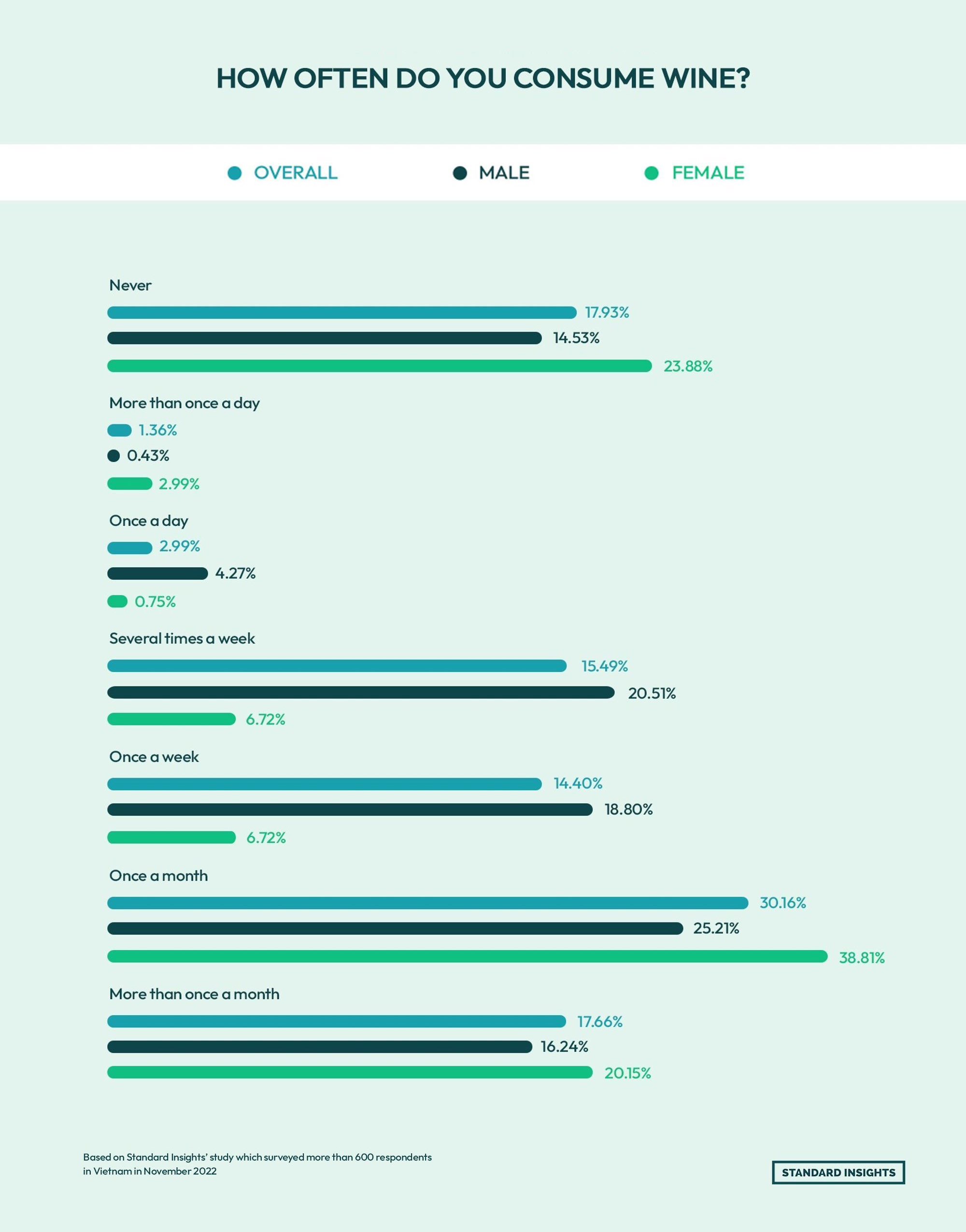 Survey of Vietnamese consumers (2022). 17.93% overall never drink wine (23.88% of women, 14.53% of men). 30.16% drink monthly (25.21% men, 38.81% women), 17.66% more than monthly. 20.51% of men vs 6.72% of women drink several times a week. 4.27% men drink daily vs 0.75% women.