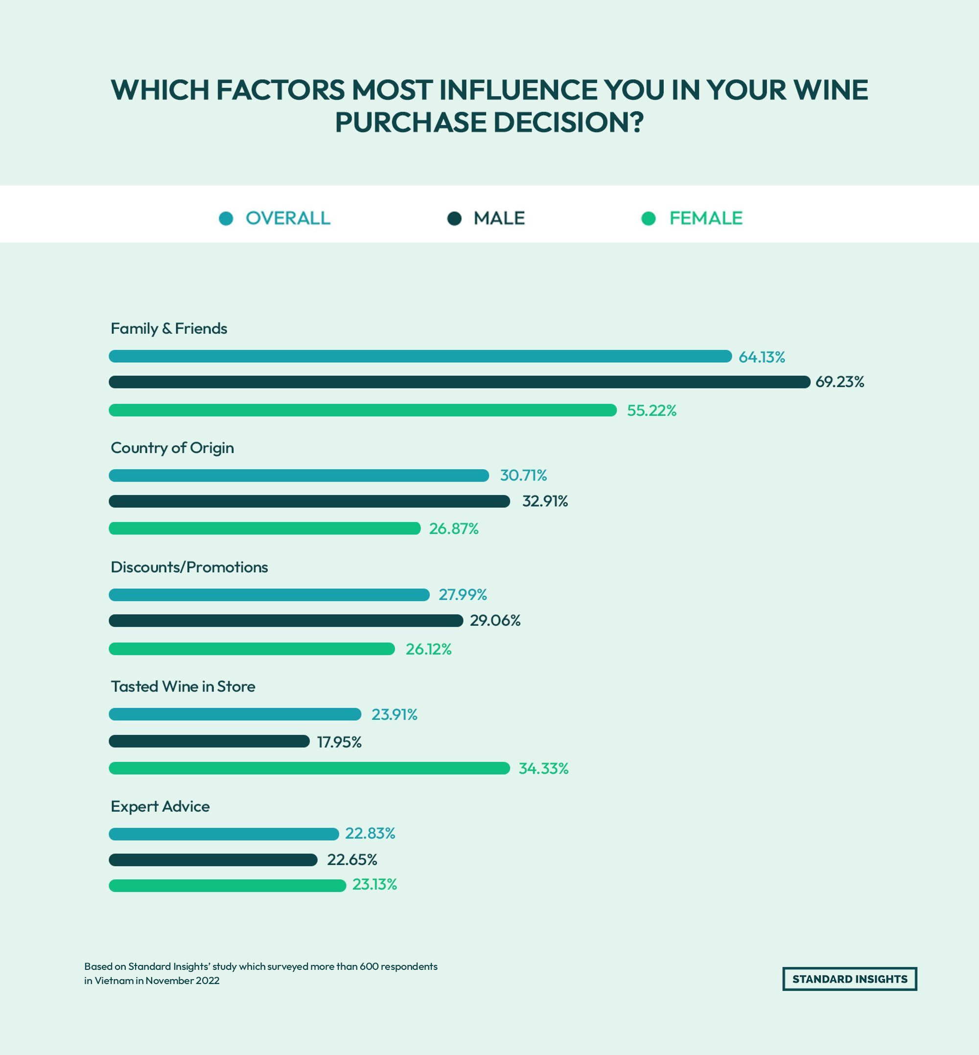 Wine purchase influences in Vietnam, 2022. Overall: 64.13% family & friends, 30.71% origin, 27.99% discounts, 23.91% tasting, 22.83% expert advice. Men: 69.23% family & friends, 32.91% origin, 29.06% discounts, 17.95% tasting, 22.65% expert advice. Women: 55.22% family & friends, 26.87% origin, 26.12% discounts, 34.33% tasting instore, 23.13% expert advice.