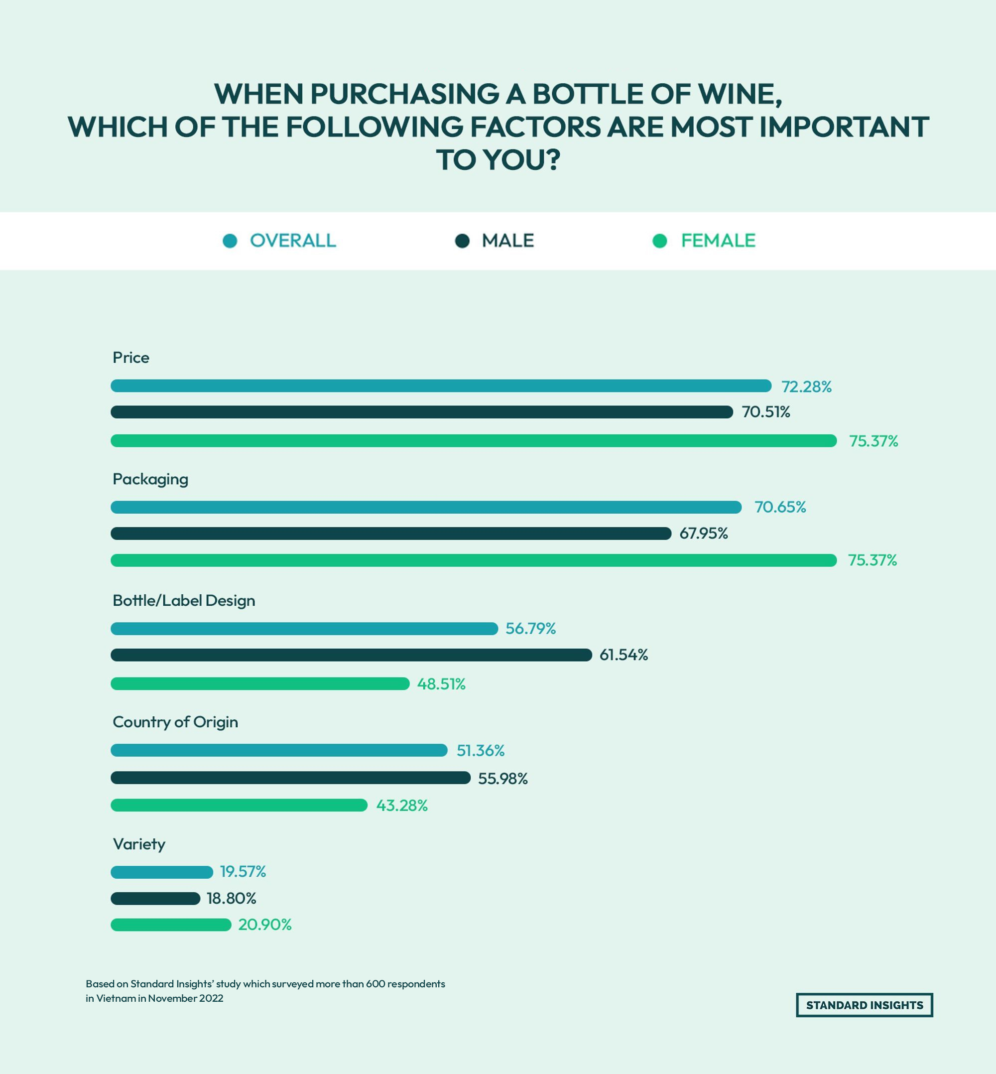 Survey of Vietnamese consumers (Nov 2022). Importance of wine purchase factors: price (72.28% overall; 70.51% men; 75.37% women), packaging (70.65% overall; 67.95% men; 75.37% women), bottle/label design (56.79% overall; 61.54% men; 48.51% women), country of origin (51.36% overall; 55.98% men; 43.28% women), and variety (19.57% overall; 18.80% men; 20.90% women).