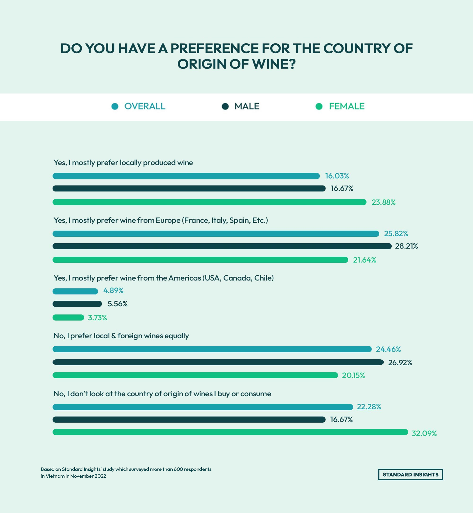 Survey of Vietnam wine consumers (2022). Preferences: 16.03% prefer local wine (16.67% men, 23.88% women), 25.82% prefer European (28.21% men, 21.64% women), 4.89% Americas (5.56% men, 3.73% women). 24.46% no preference (26.92% men, 20.15% women), 22.28% do not consider origin (16.67% men, 32.09% women).