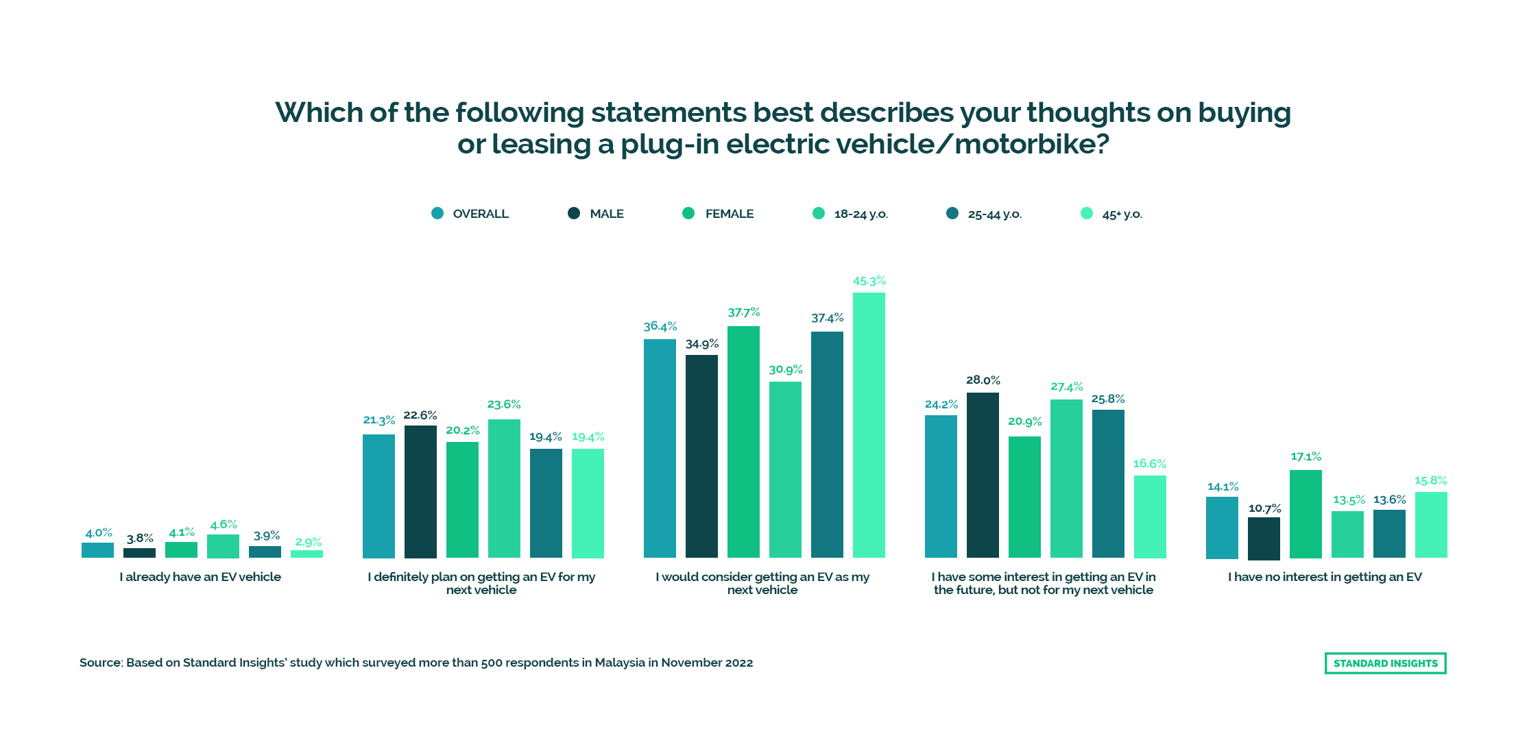 Malaysians’ Perception Of Using Electric Vehicles