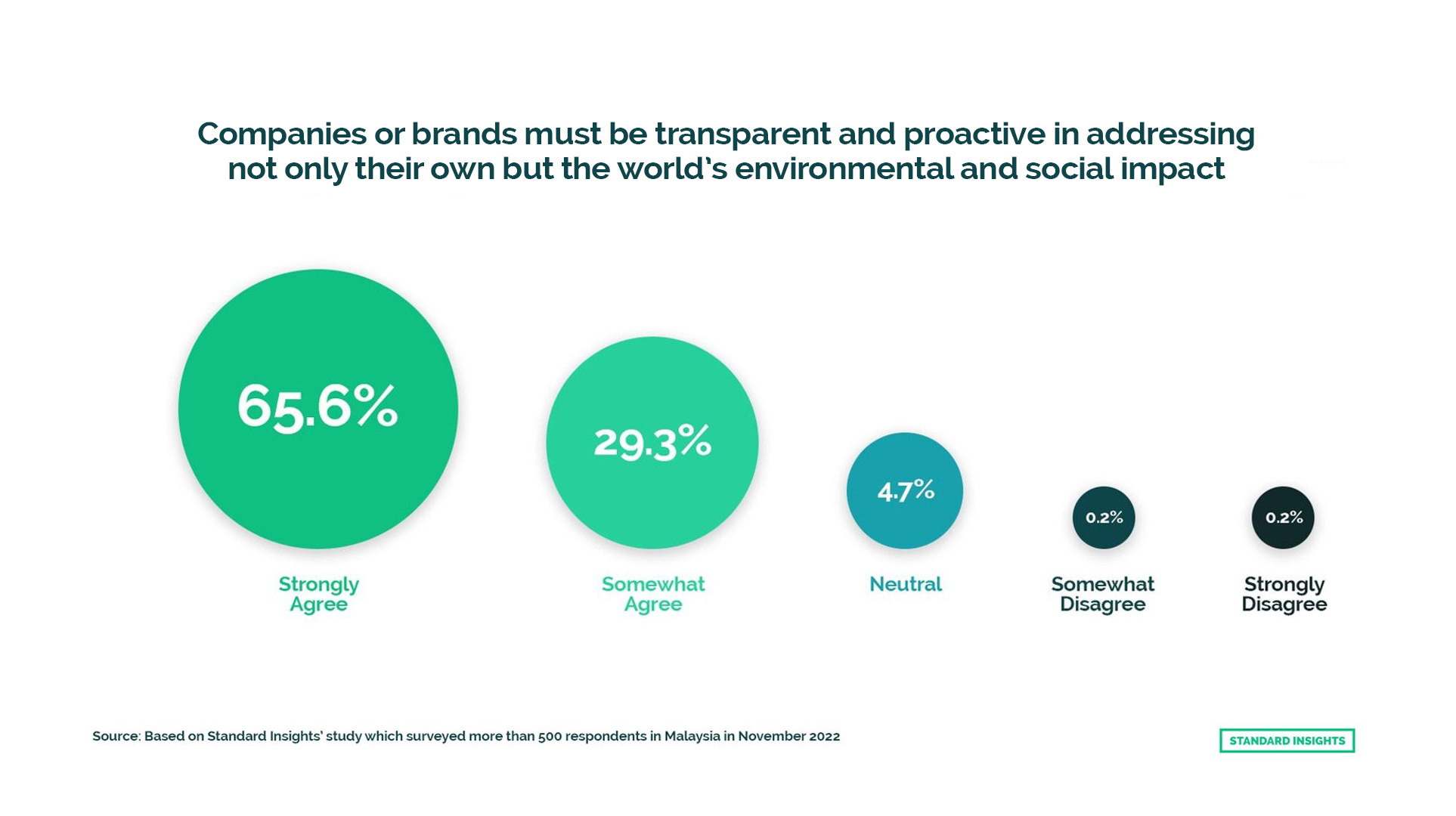 Companies’ Proactivity in Addressing Environmental Impact in Malaysia