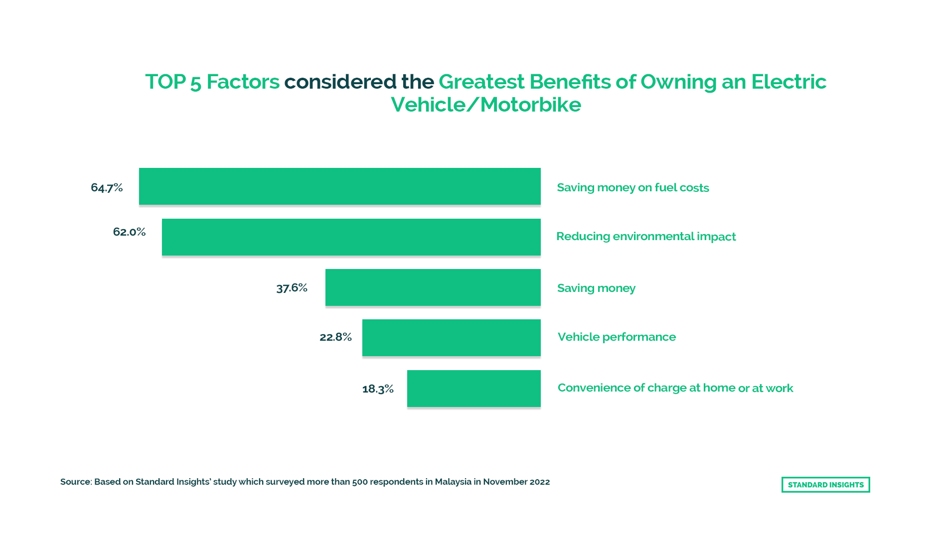 Top Benefits of Owning an Electric Vehicle/Motorbike in Malaysia