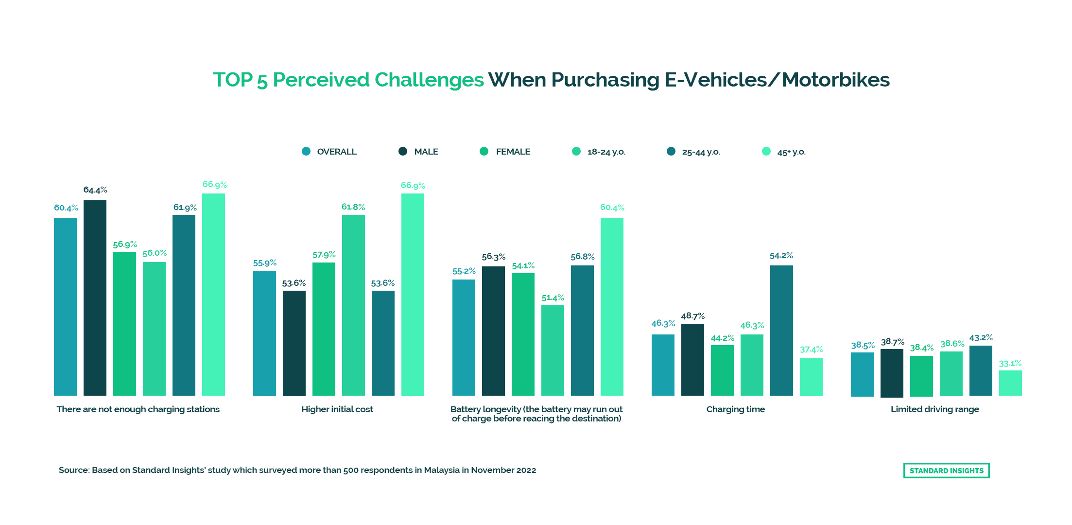 Top Challenges When Purchasing E-Vehicles/Motorbikes in Malaysia