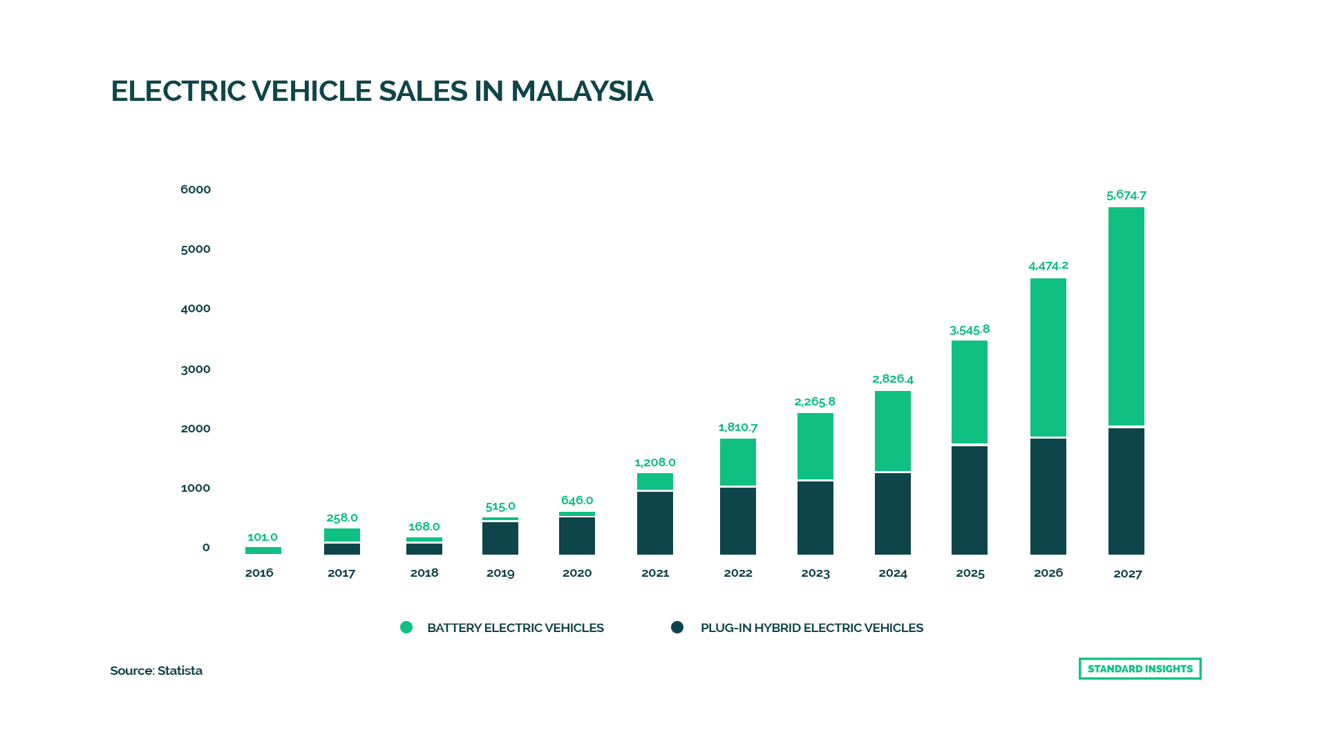 Electric Vehicle Sales in Malaysia