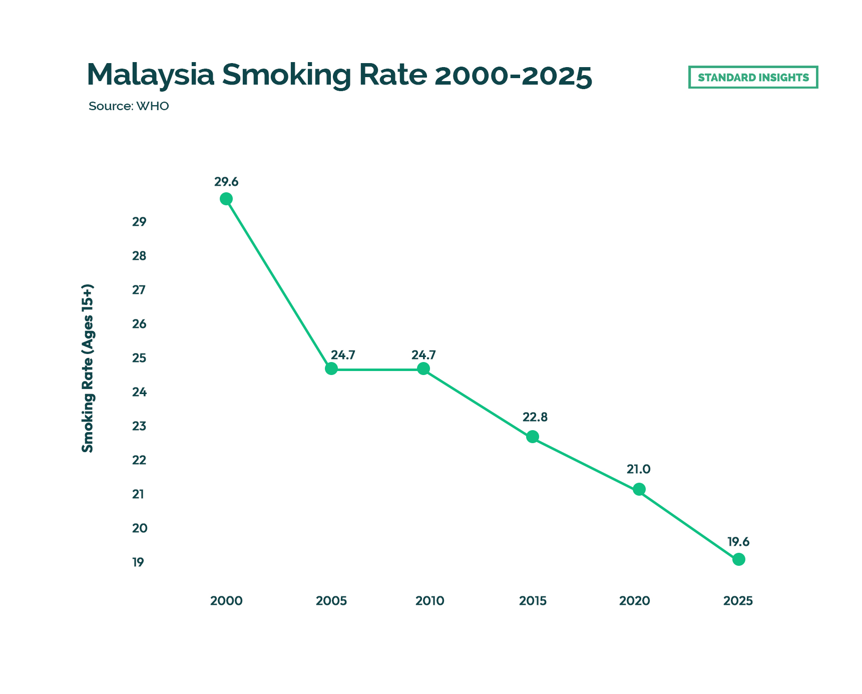 Malaysia Smoking Rate 2000-2025