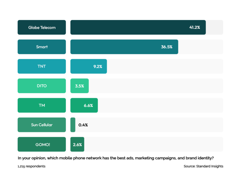 Mobile Network Branding & Marketing Philippines 2023