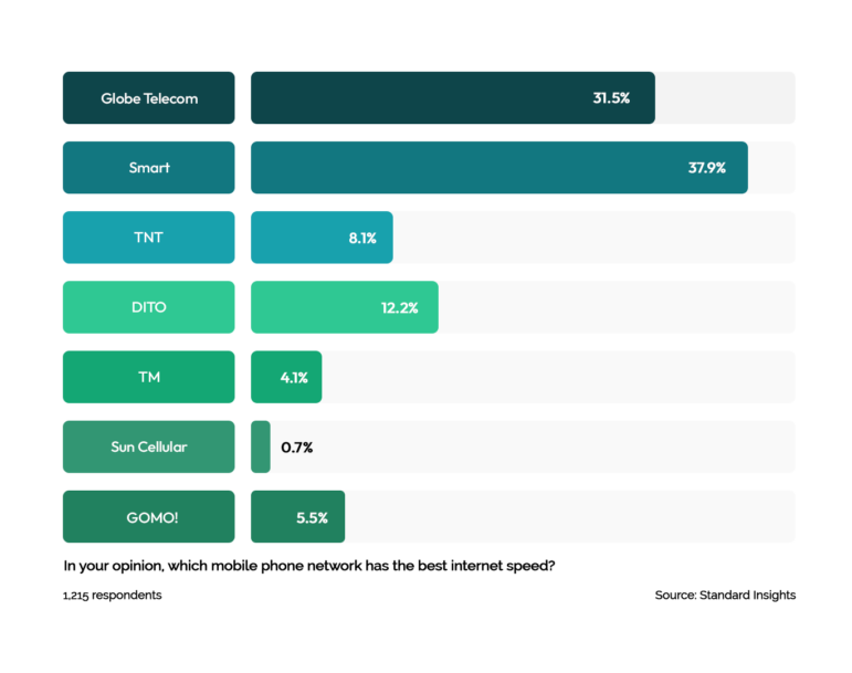 Mobile Network Internet Speed Philippines 2023